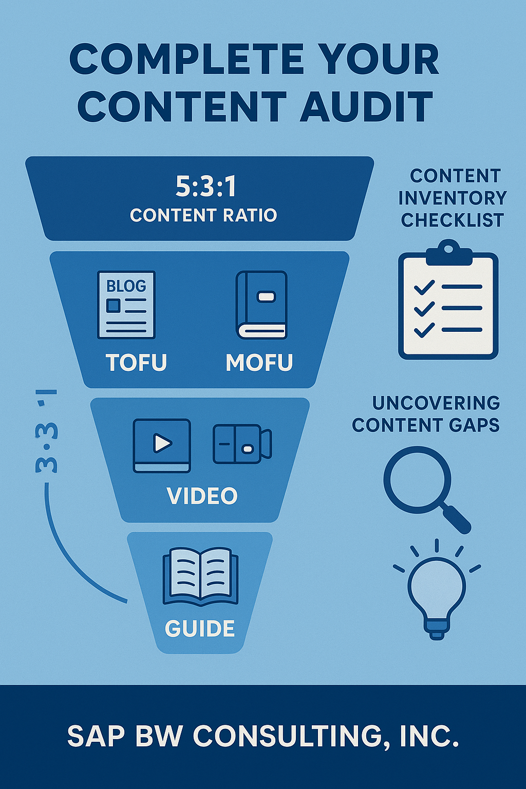 Infographic showing a marketing funnel segmented into TOFU, MOFU, and BOFU stages with a 5:3:1 content ratio, alongside a content inventory checklist and an icon for uncovering content gaps. Includes blogs, ebooks, videos, and guides, styled in blue SAP BW Consulting, Inc. brand colors.