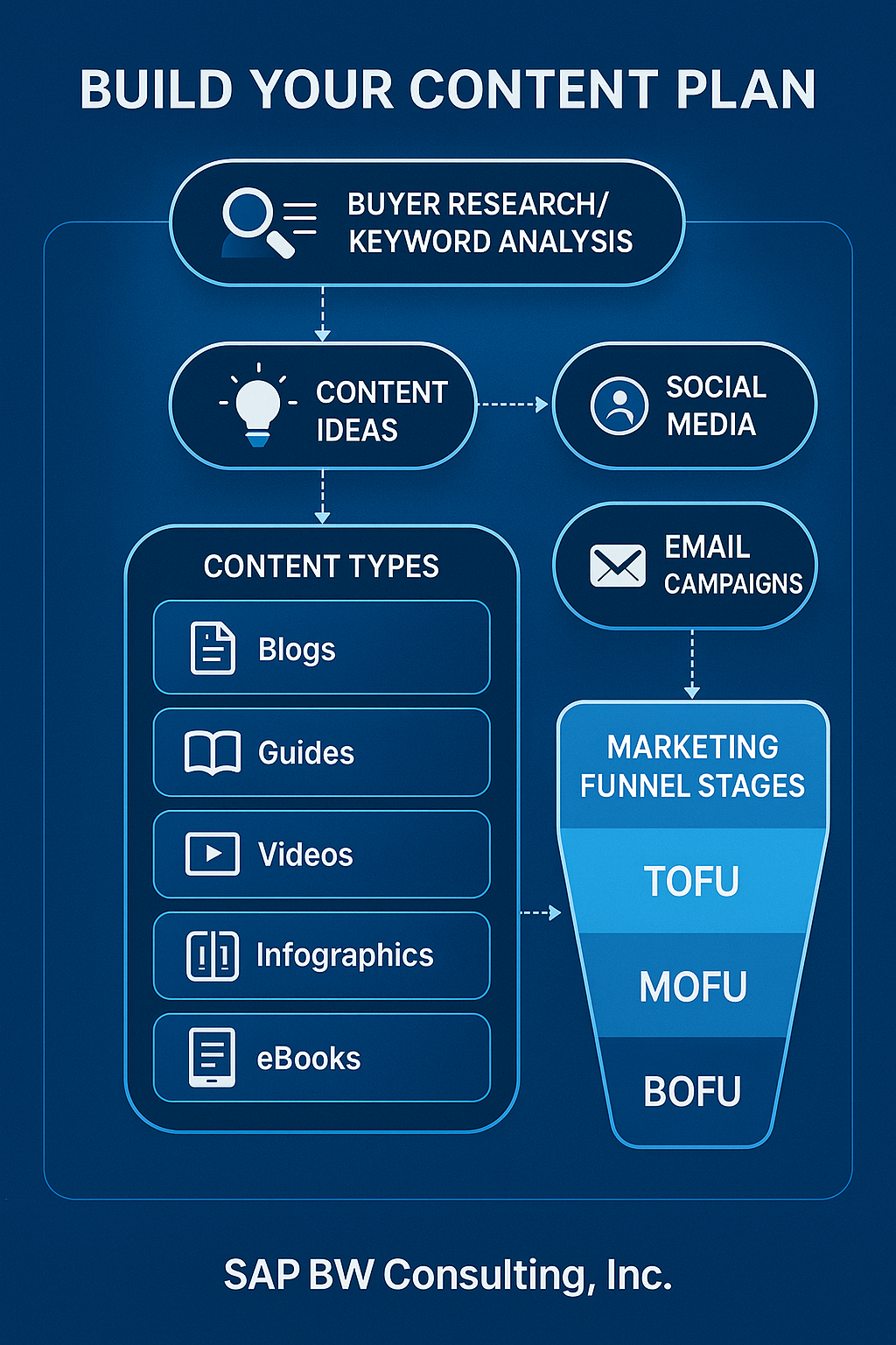 Infographic showing how to build a content plan: from buyer research and keyword analysis, to content ideas, mapped to types (blogs, guides, videos, infographics, ebooks), then aligned to marketing funnel stages (TOFU, MOFU, BOFU). Includes callouts for social media and email campaigns, with SAP BW Consulting, Inc. branding and a blue high-tech look.