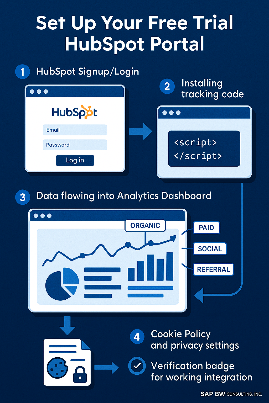 Infographic showing the step-by-step setup for a HubSpot free trial portal: signing up, installing tracking code, data flowing into the analytics dashboard, setting cookie and privacy preferences, and verifying successful integration. Features a high-tech blue look with SAP BW Consulting, Inc. branding.