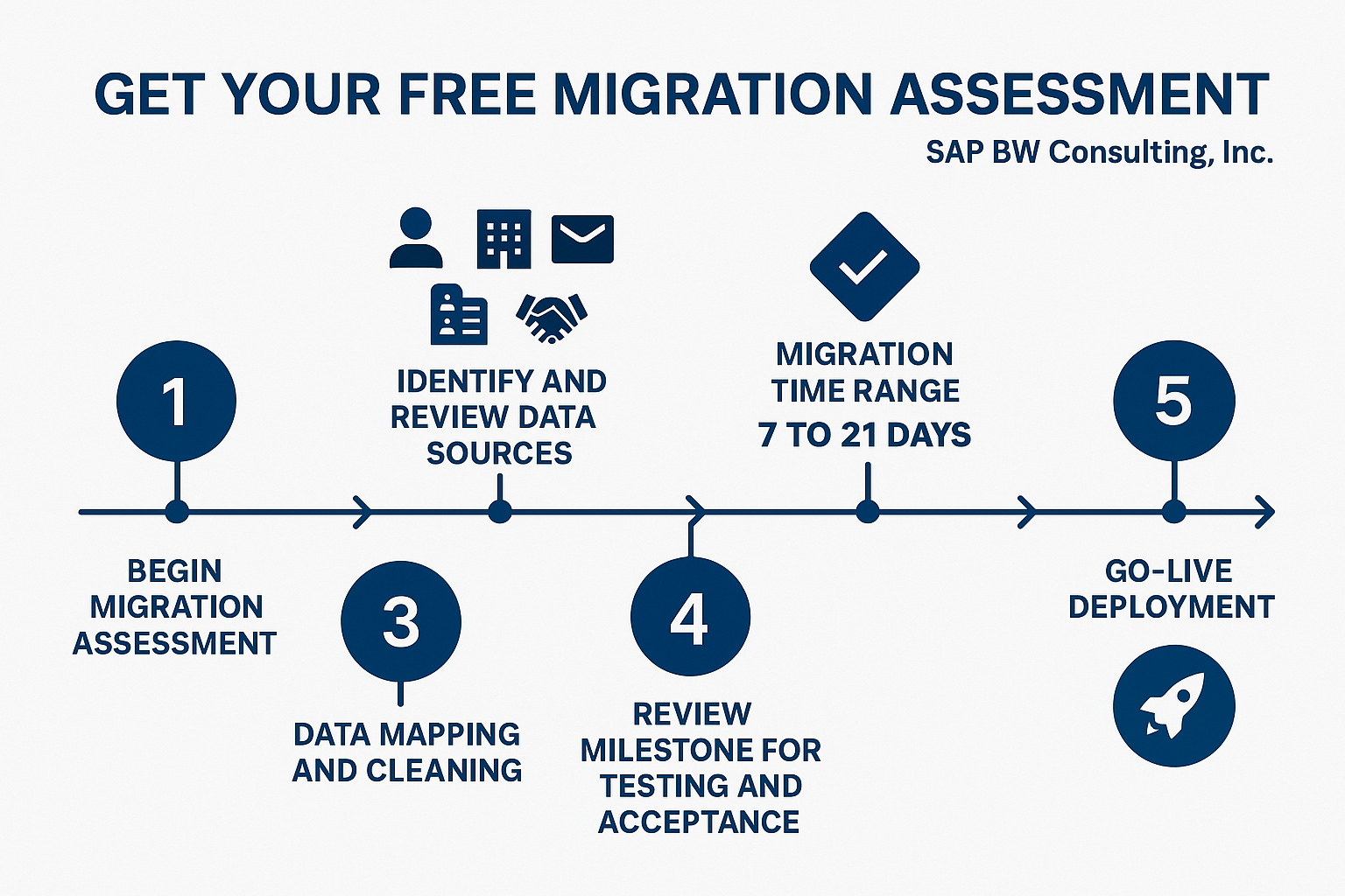Infographic illustrating the migration assessment process: begin migration assessment, identify and review data sources, data mapping and cleaning, migration time range of 7 to 21 days, review milestone for testing and acceptance, and go-live deployment. The steps are shown in a horizontal, high-tech style with SAP BW Consulting, Inc. blue branding and milestone icons.