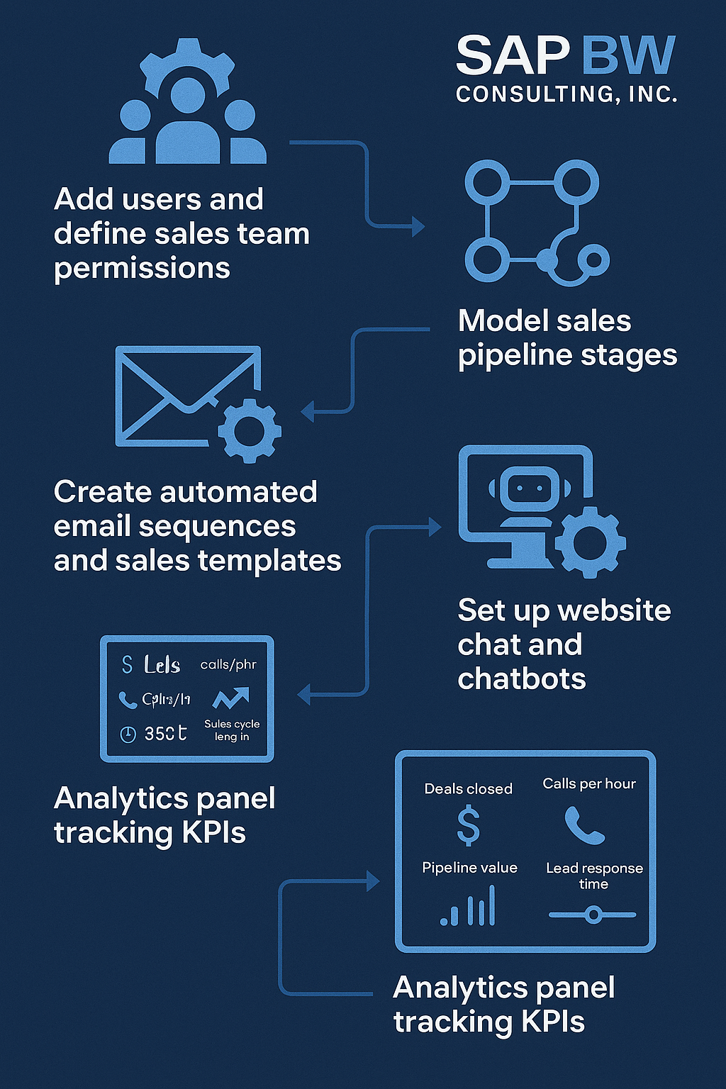 Infographic showing the sales system setup during a HubSpot trial: add users and sales permissions, model sales pipeline stages, create automated email sequences and sales templates, set up website chat and chatbots, plus track KPIs (deals closed, calls per hour, pipeline value, sales cycle length, lead response time). Blue, professional, SAP BW Consulting, Inc. branded.
