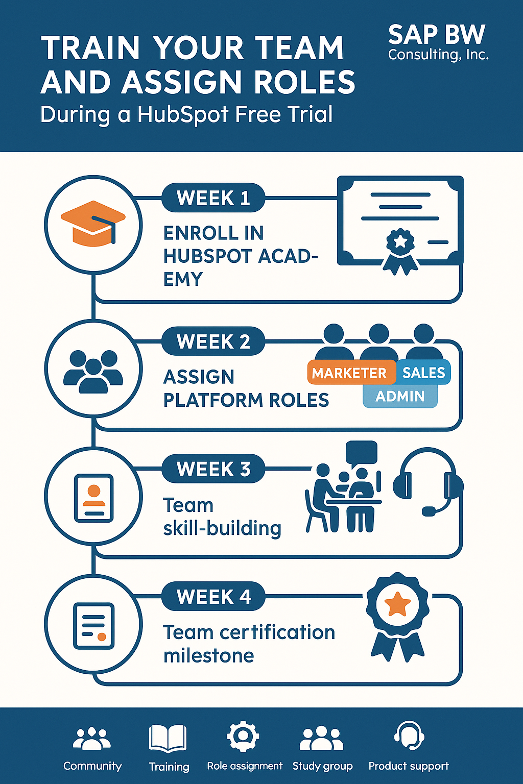 Infographic showing a 4-week HubSpot training and onboarding plan: Week 1 enroll in HubSpot Academy, Week 2 assign platform roles (marketer, sales, admin), Week 3 team skill-building, Week 4 certification milestone; includes icons for community support, product training, and SAP BW Consulting, Inc. branding in blue.