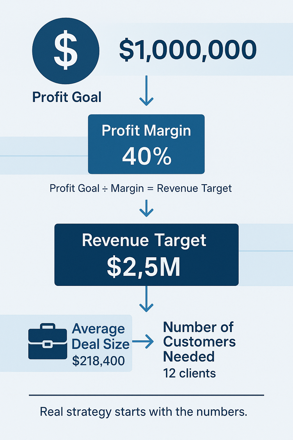 Setting and Achieving Profit Goals