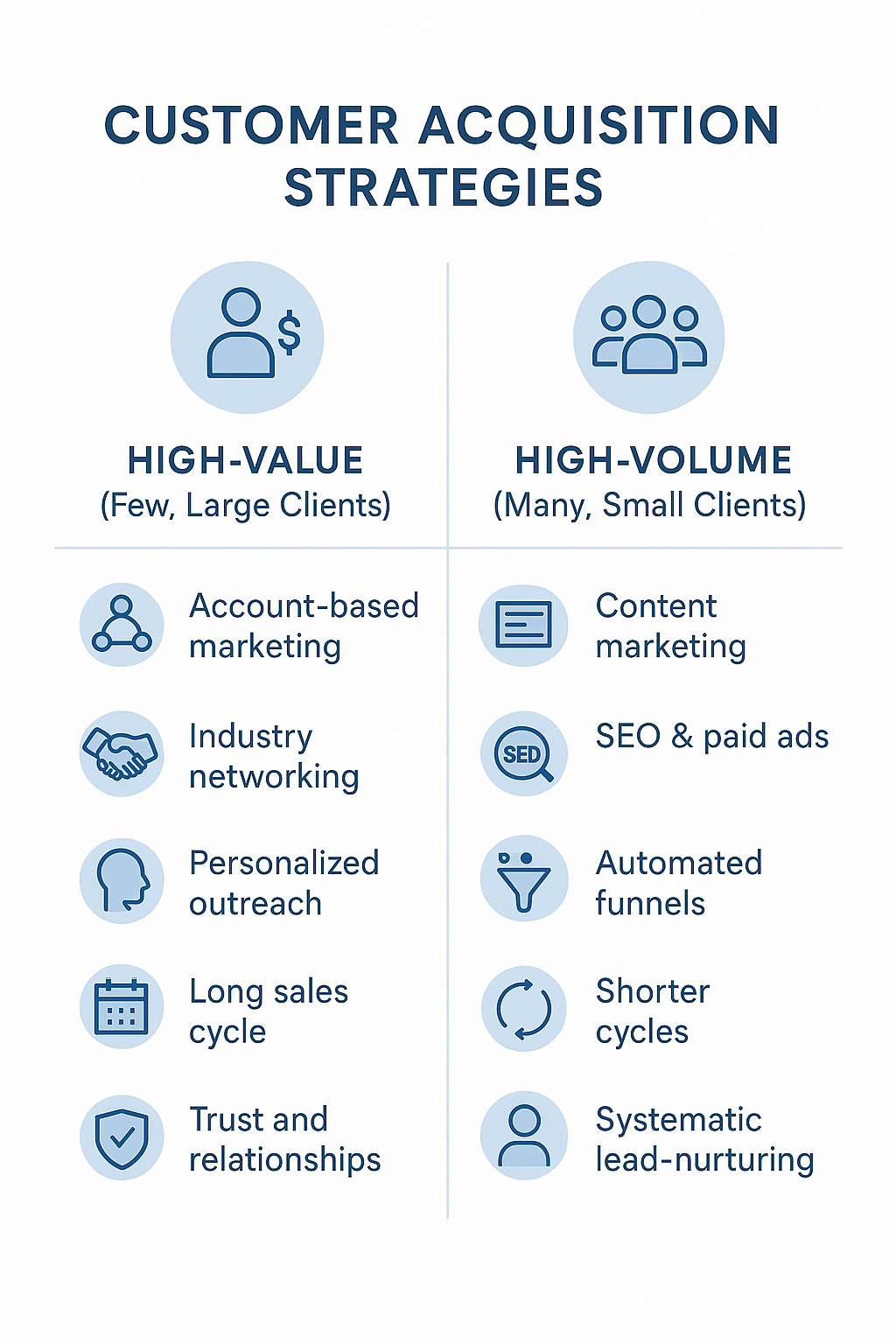 Comparison infographic contrasting strategies for acquiring a few, high-value clients versus many, small-value clients. The high-value side lists account-based marketing, industry networking, personalized outreach, long sales cycle, and trust-building. The high-volume side lists content marketing, SEO and paid ads, automated funnels, shorter sales cycles, and systematic lead nurturing.