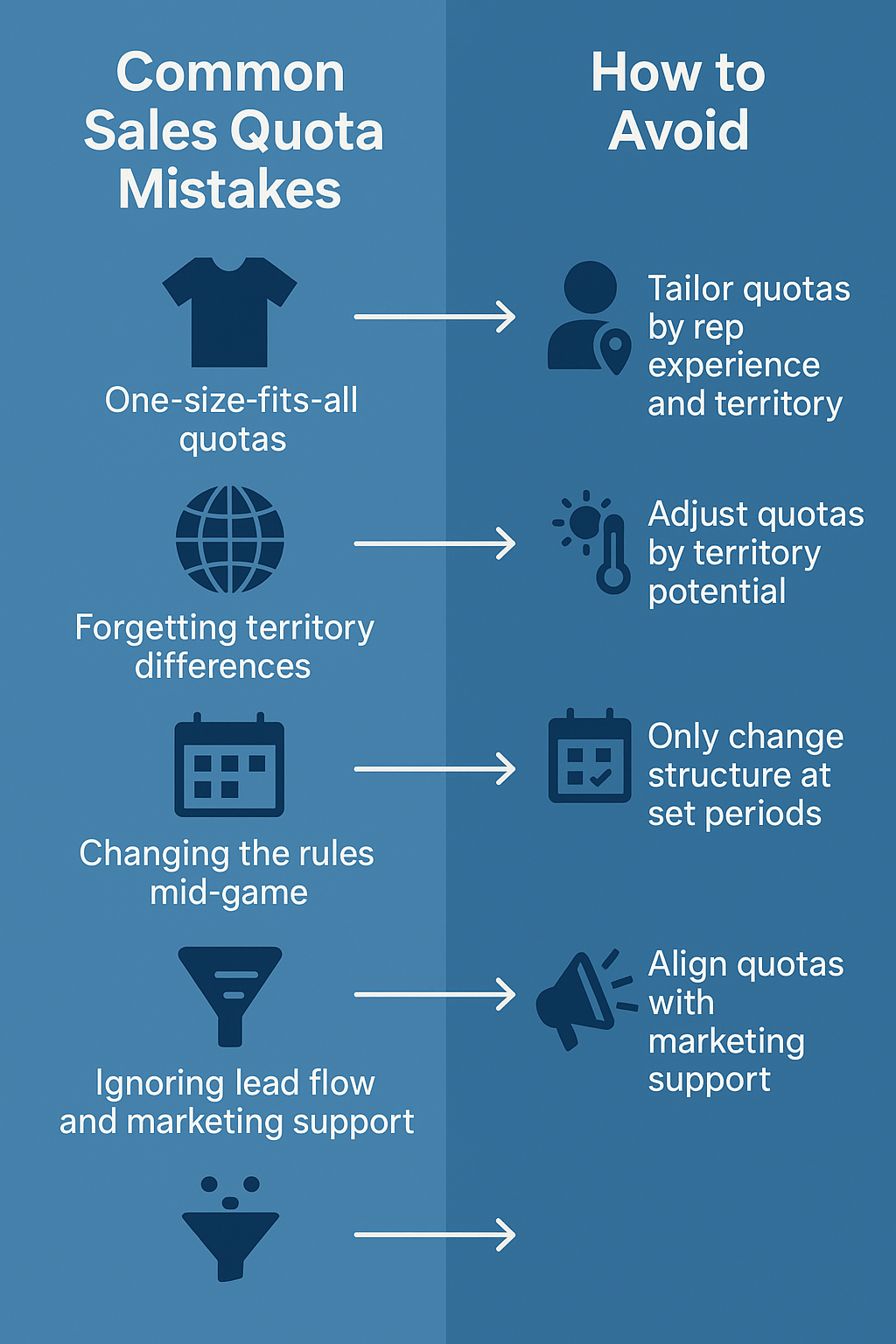 Infographic showing five common sales quota mistakes—one-size-fits-all quotas, forgetting territory differences, not factoring in seasonality, changing the rules mid-game, ignoring lead flow and marketing support—and matching solutions: tailor quotas by rep and territory, adjust for territory potential, adjust for seasonality, avoid rule changes mid-cycle, and align quotas with marketing.