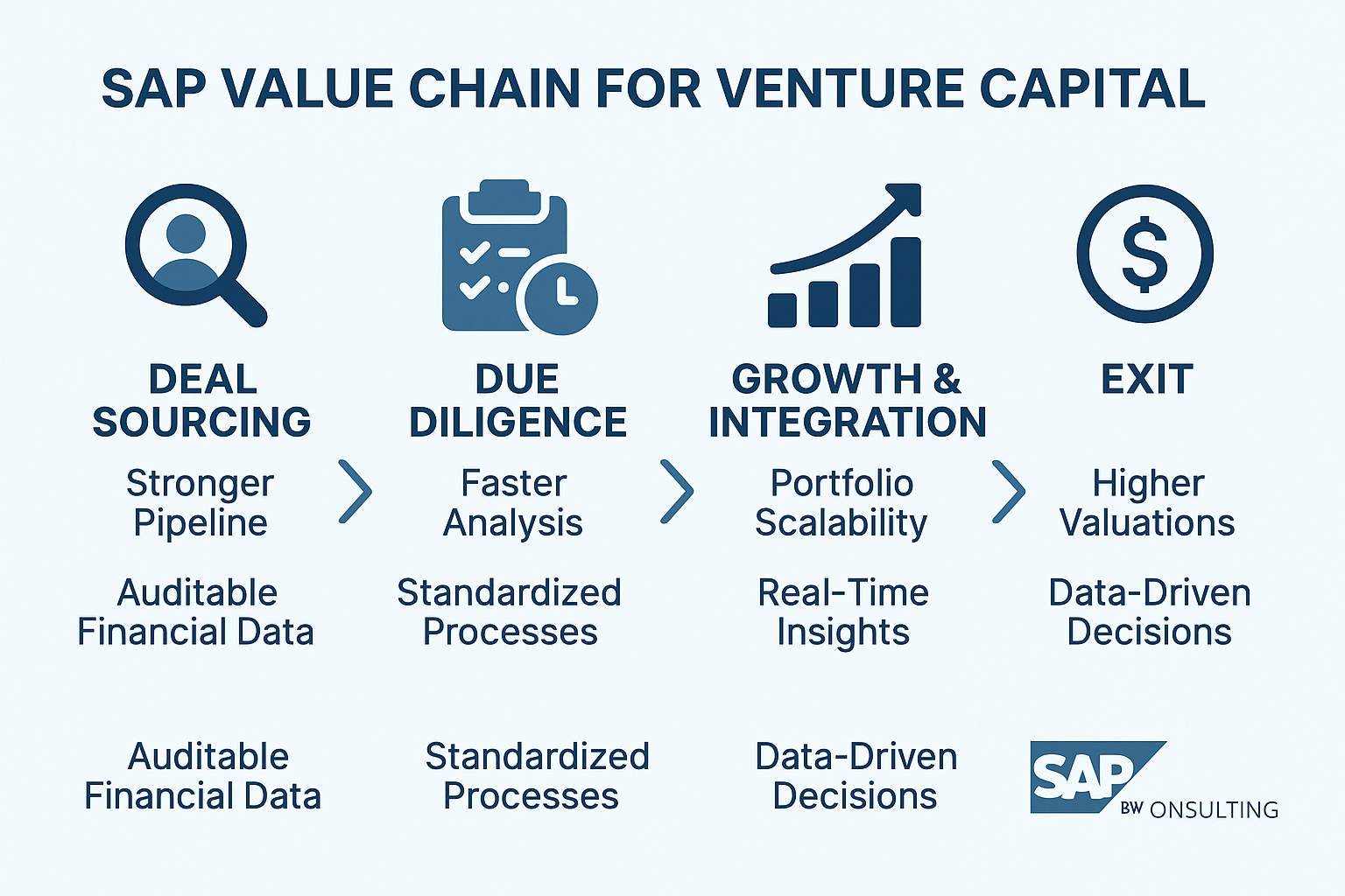 Infographic showing SAP-enabled growth, transparency, and strategic value across the venture capital investment process