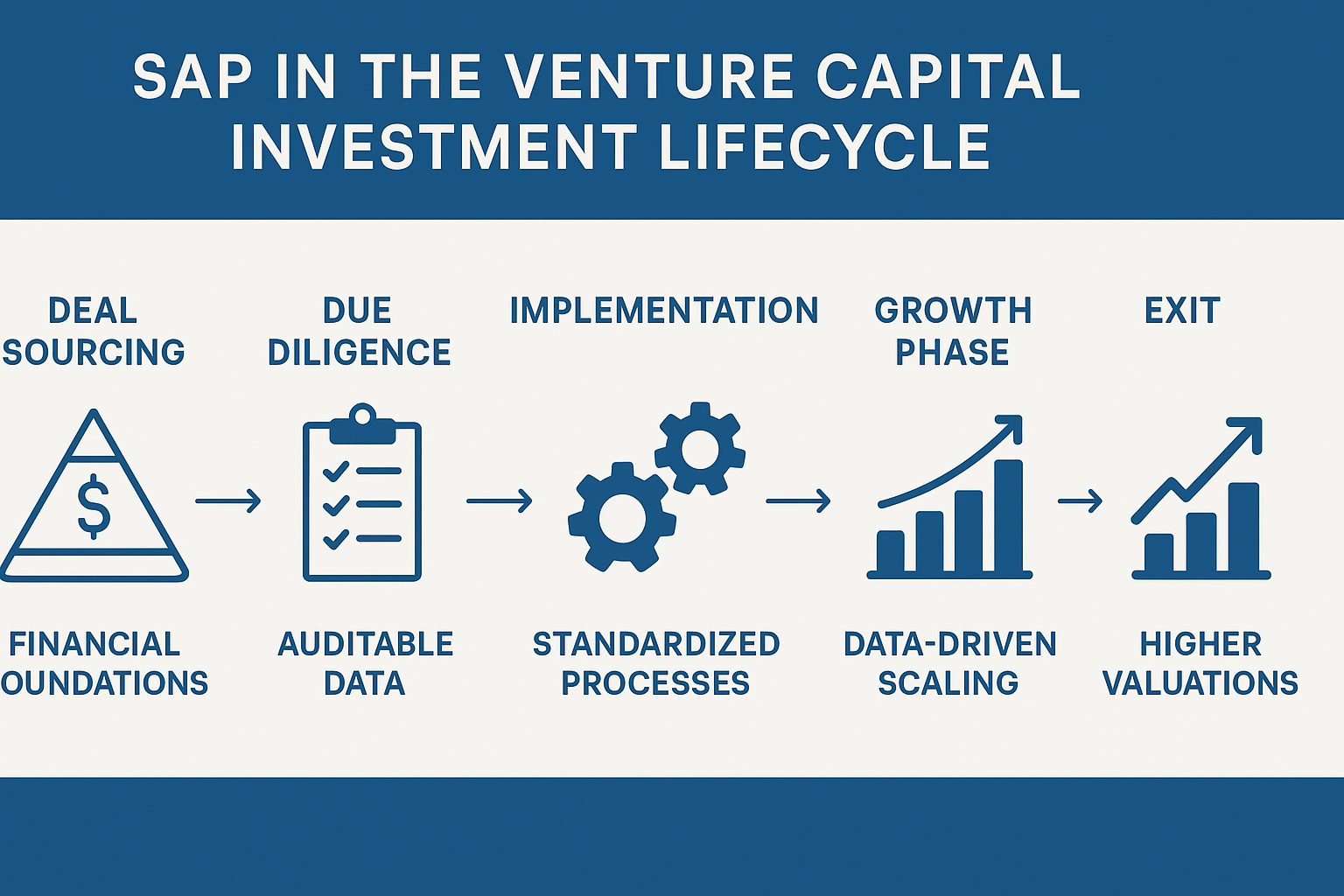 Diagram outlining how SAP supports each step of the venture capital investment lifecycle from sourcing to exit