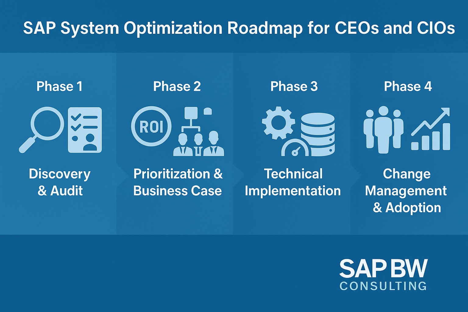 Visual roadmap of SAP system optimization phases: Discovery and Audit, Prioritization and Business Case, Technical Implementation, and Change Management and Adoption, displayed with icons for each step and SAP BW Consulting logo.