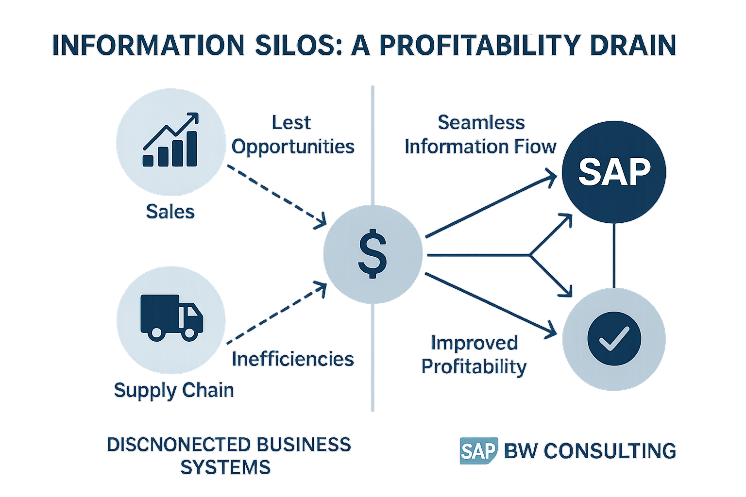Infographic showing how disconnected business systems lead to lost opportunities and inefficiencies, contrasted with unified SAP integration enabling seamless information flow and profitability.