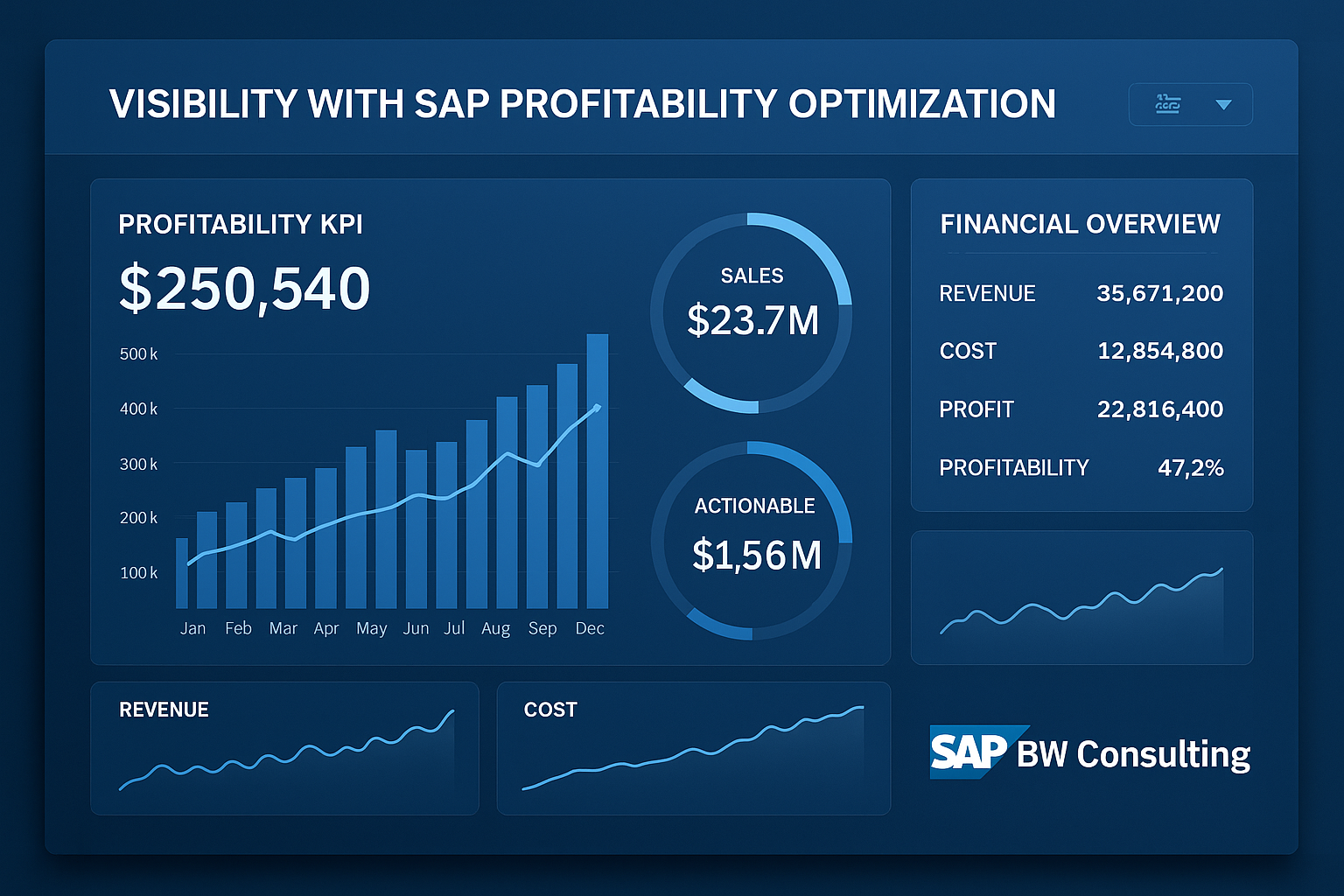 Dashboard infographic showing real-time profitability KPI, sales metrics, financial overview, and actionable business trends enabled by SAP Profitability Optimization, in a professional blue design with SAP BW Consulting logo.