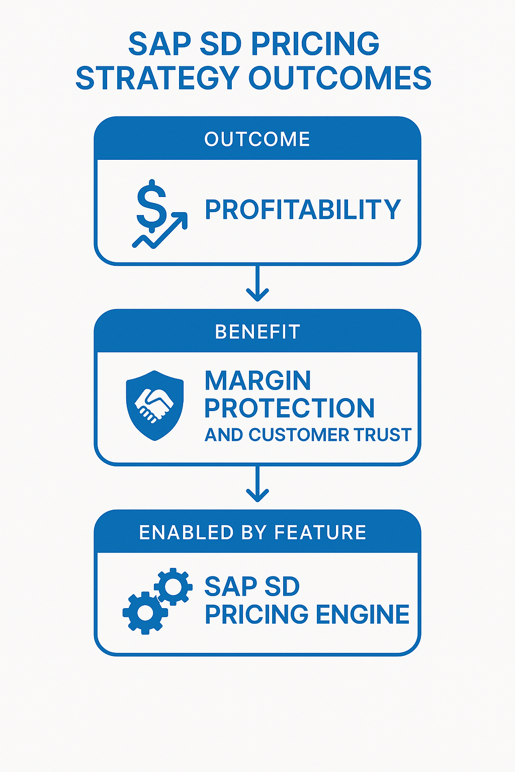 Infographic showing how accurate SAP SD pricing increases profit, protects margins, and builds customer trust