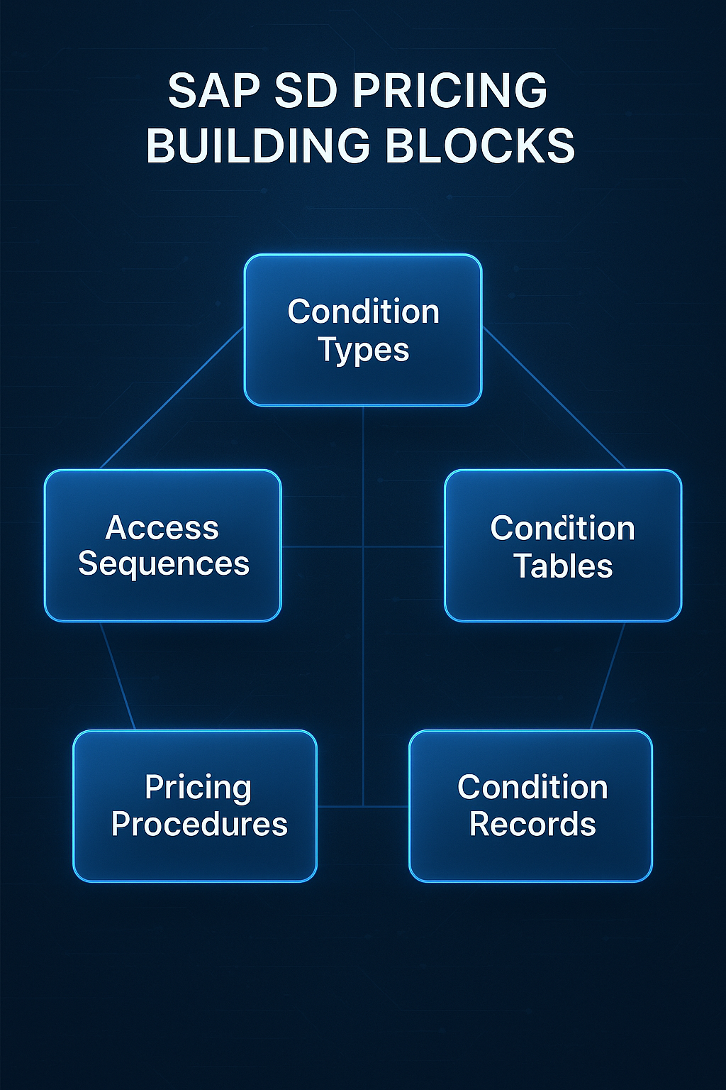 Diagram displaying five key components of SAP SD Pricing: Condition Types, Access Sequences, Condition Tables, Pricing Procedures, Condition Records