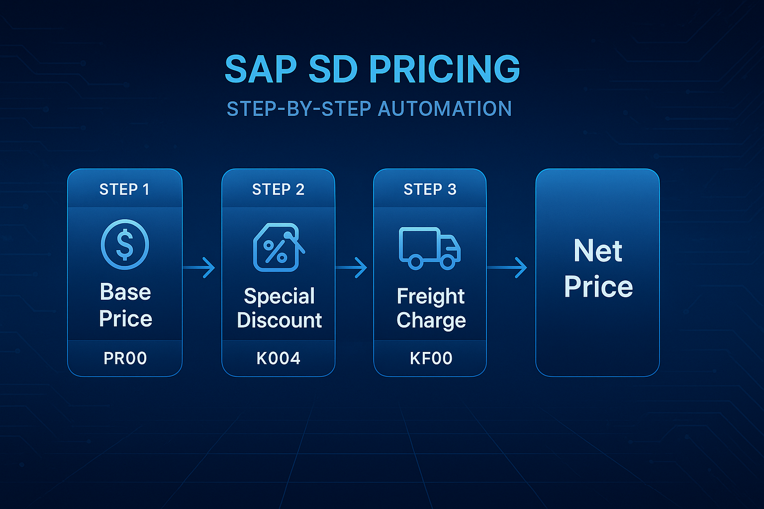 Flowchart showing SAP SD pricing engine steps from base price to final net price calculation Description: Four-step horizontal or vertical flow using icons for base price, discount, freight, and tax.
