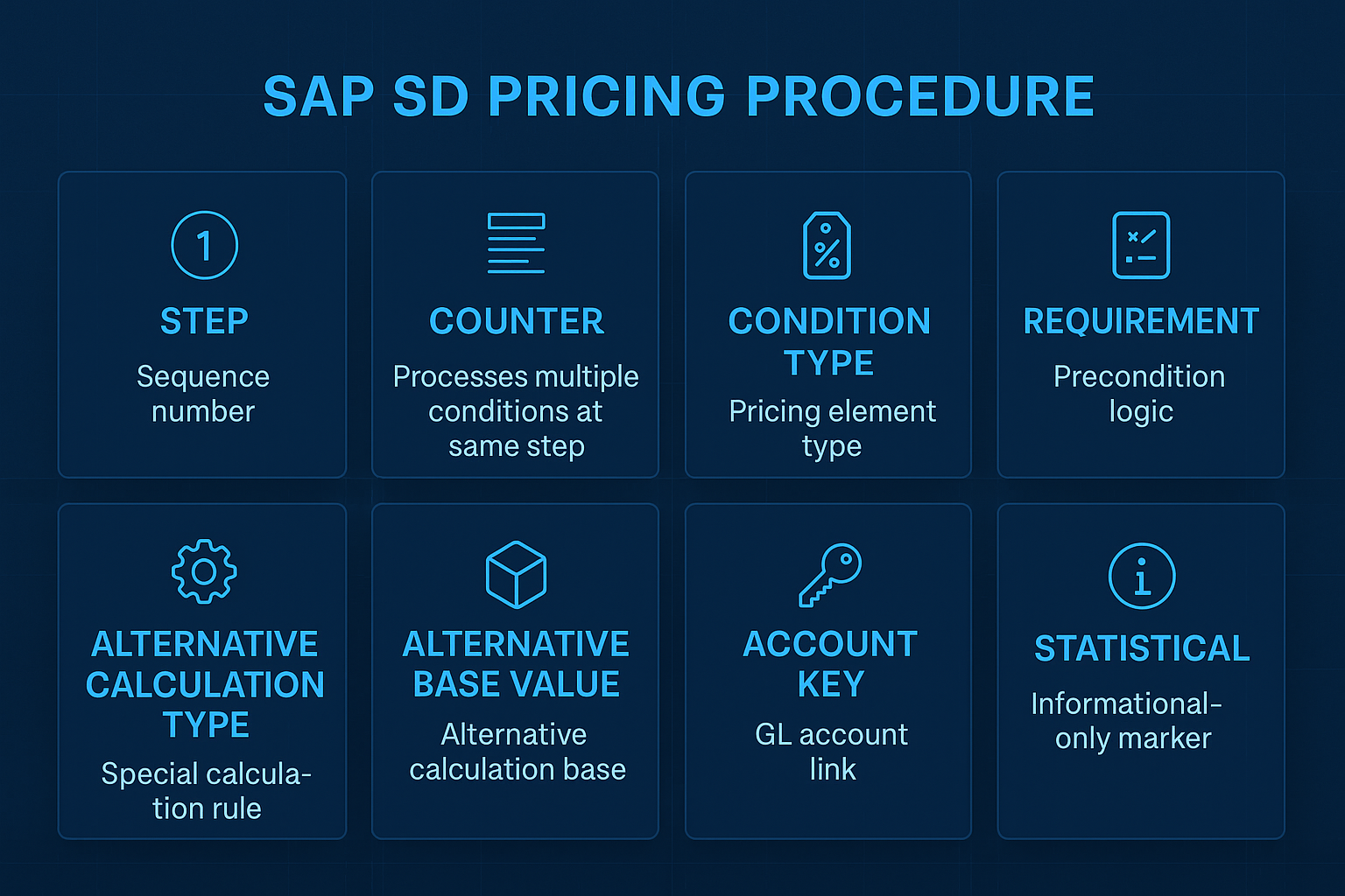 Visual reference showing major SAP pricing procedure control columns and their functions: Step, Counter, Condition Type, Requirement, Alternative Calculation Type, Alternative Base Value, Account Key, Statistical