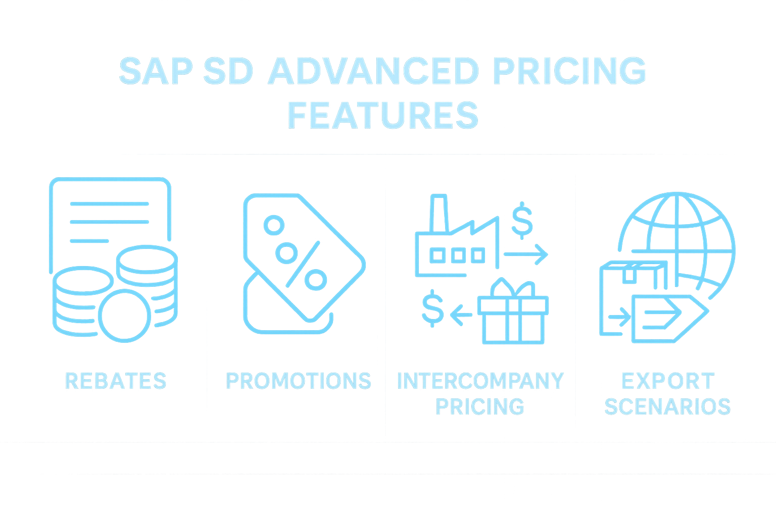 Infographic showing advanced SAP SD pricing features: Rebates, Promotions, Free Goods, Intercompany Pricing, and Export Scenarios, each clearly labeled and represented with blue high-tech style icons.
