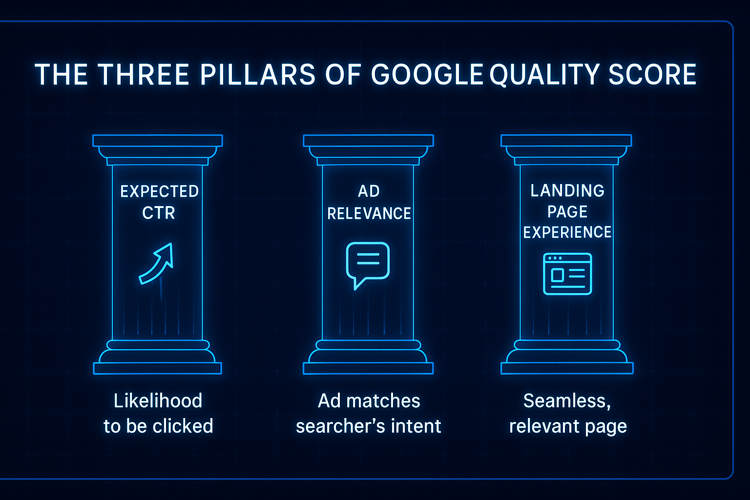 Alt text: High-tech blue visual illustrating the three pillars of Google Ads Quality Score: Expected CTR, Ad Relevance, and Landing Page Experience.
