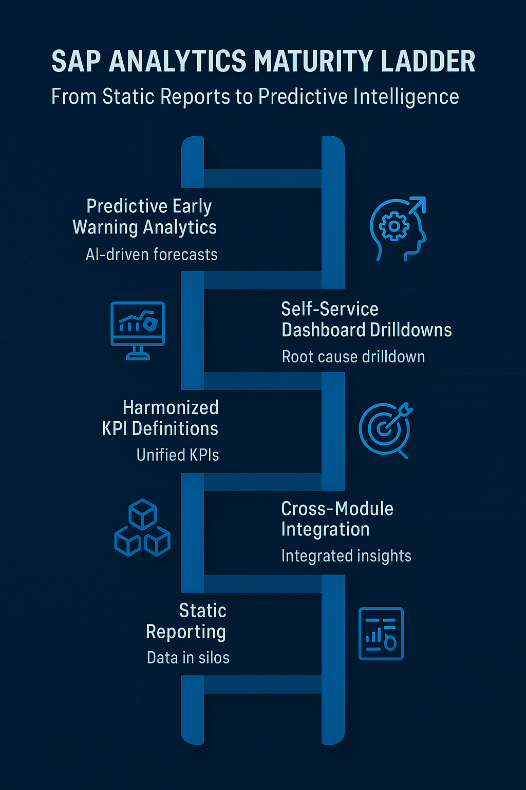 Maturity ladder visual showing progression from static SAP reports to predictive analytics, highlighting stages of business intelligence, cross-module integration, harmonized KPIs, self-service reporting, and executive dashboard evolution for high-impact decision-making.