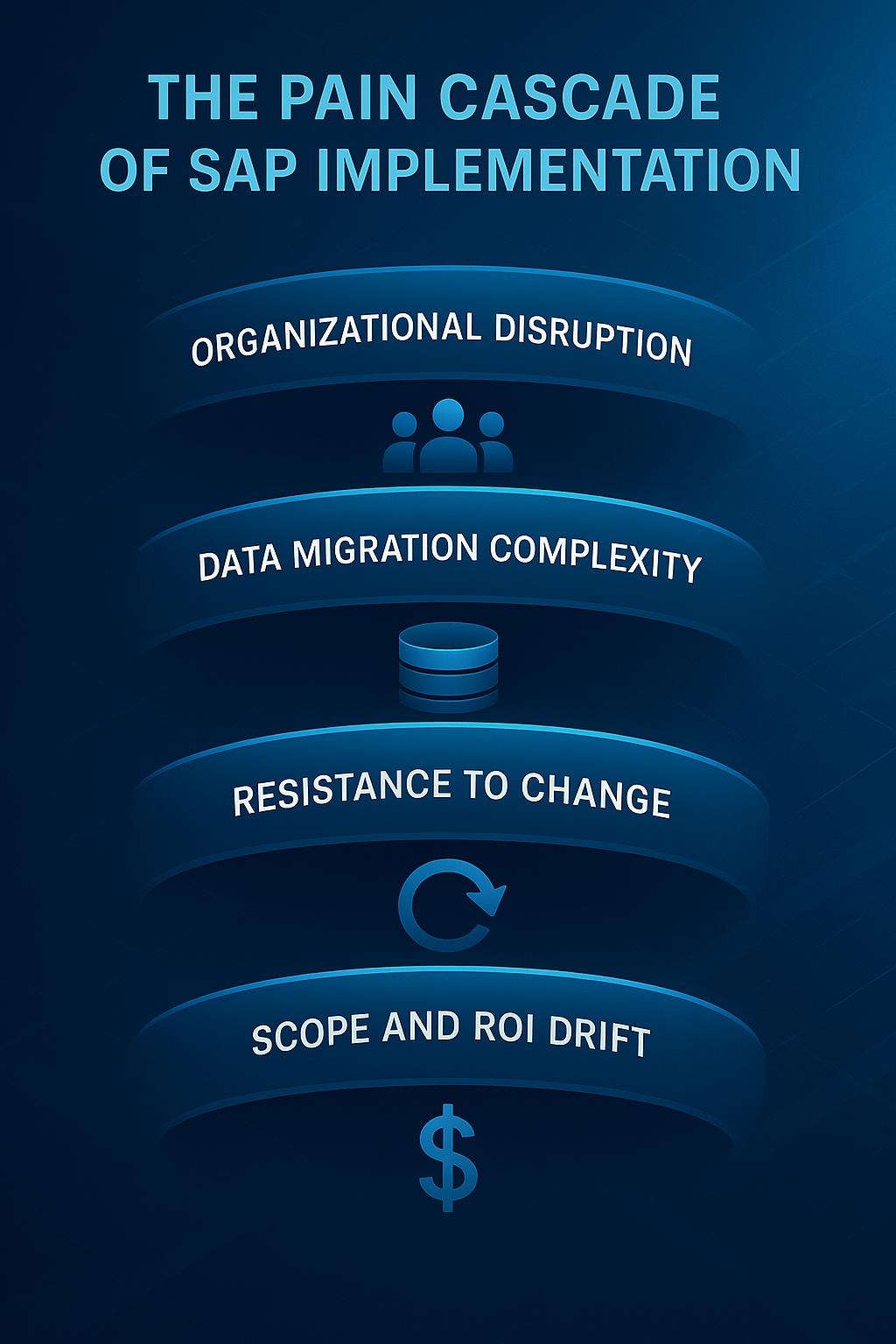 Cascade infographic showing main SAP implementation challenges from initial disruption to organizational alignment