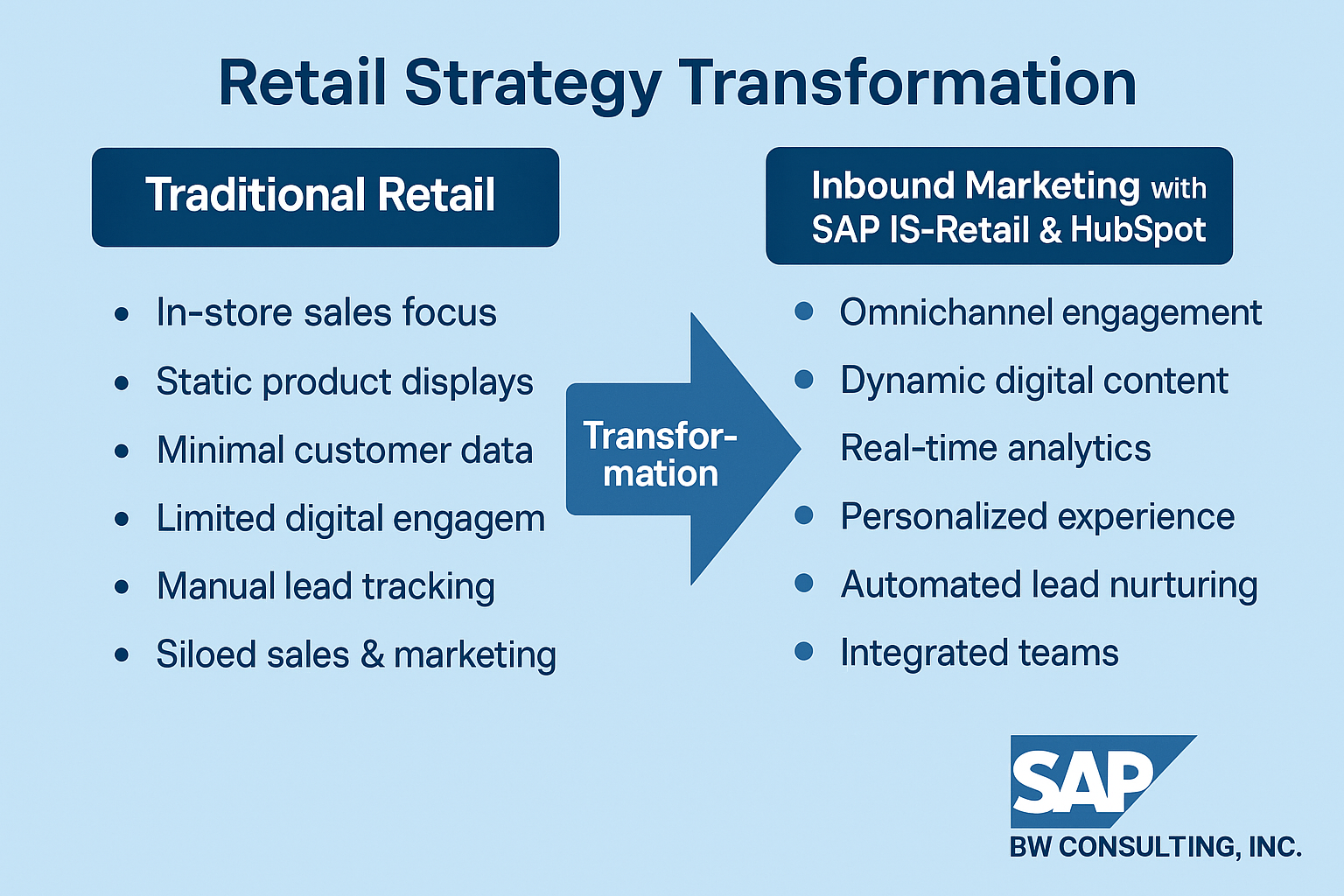 Infographic comparing traditional and inbound digital retail strategies with SAP IS-Retail and HubSpot integration.