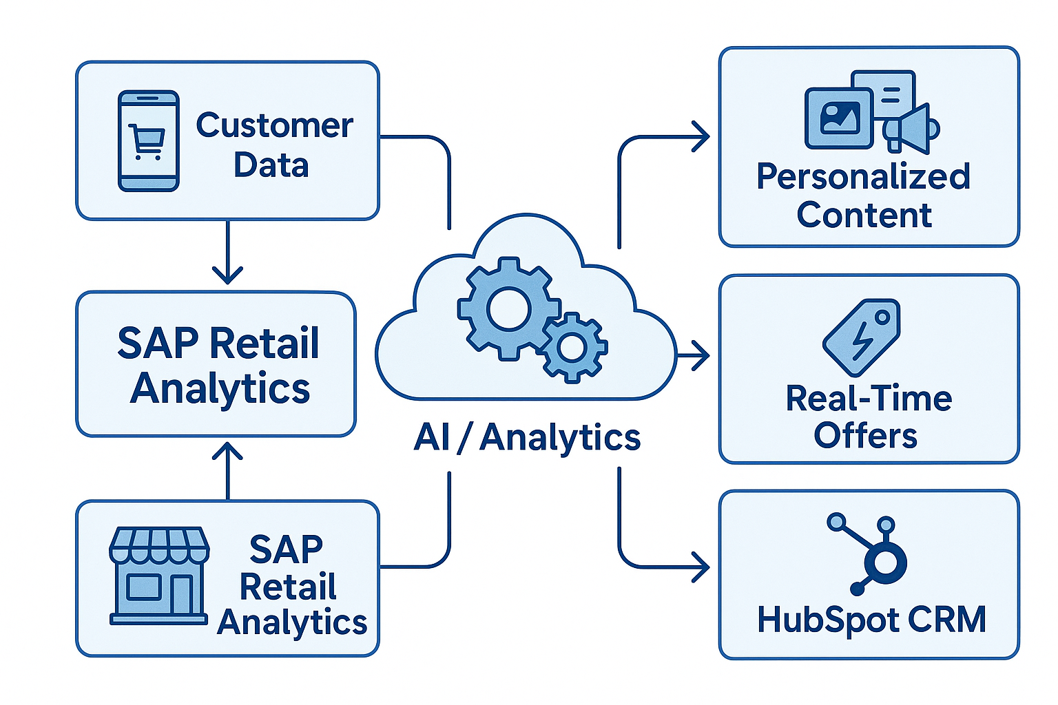 Diagram showing AI analytics enabling real-time engagement for retailers using SAP and HubSpot.