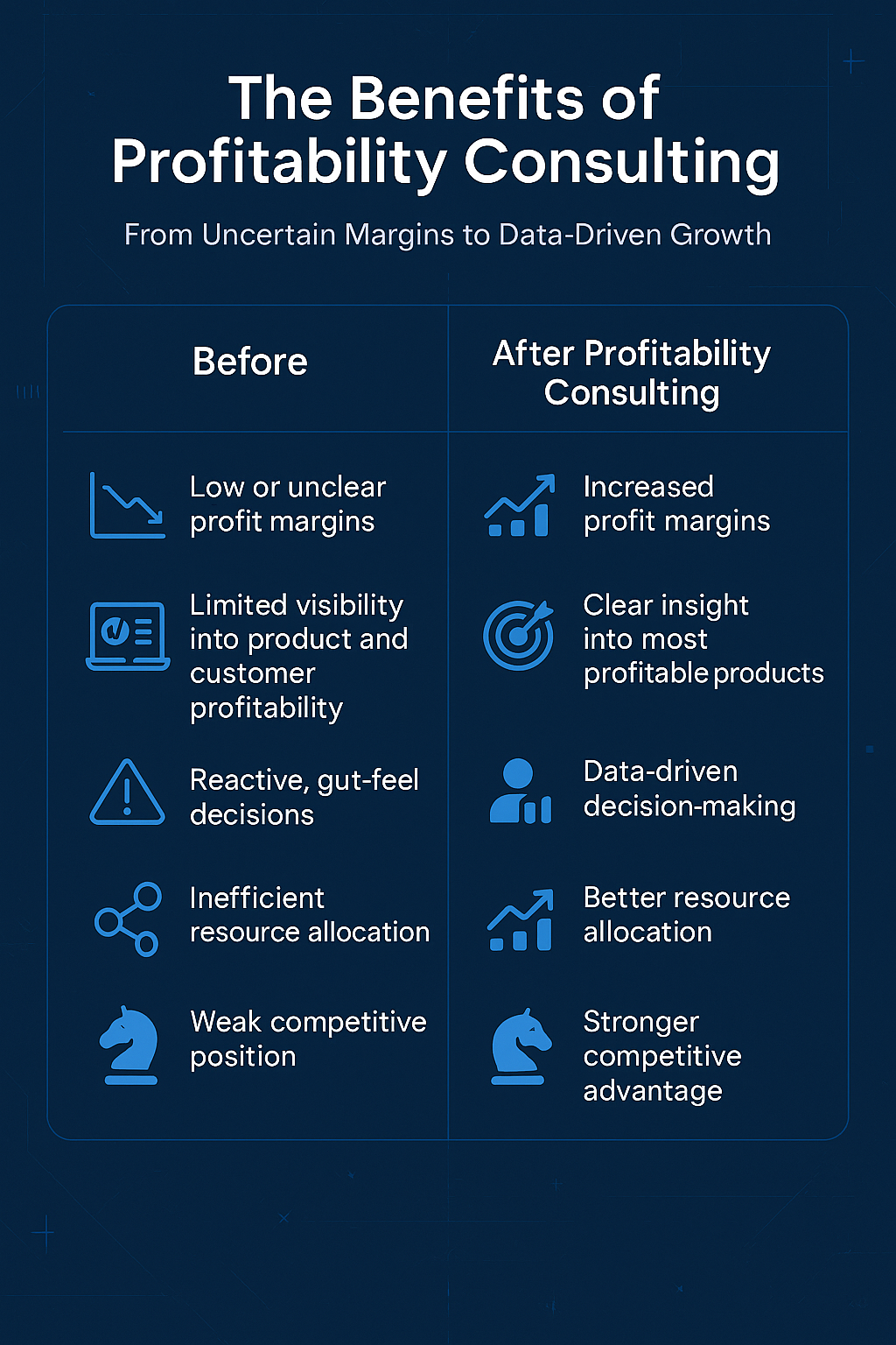 Before and after comparison showing how profitability consulting improves margins, transparency, decision quality, and strategic cost and pricing actions