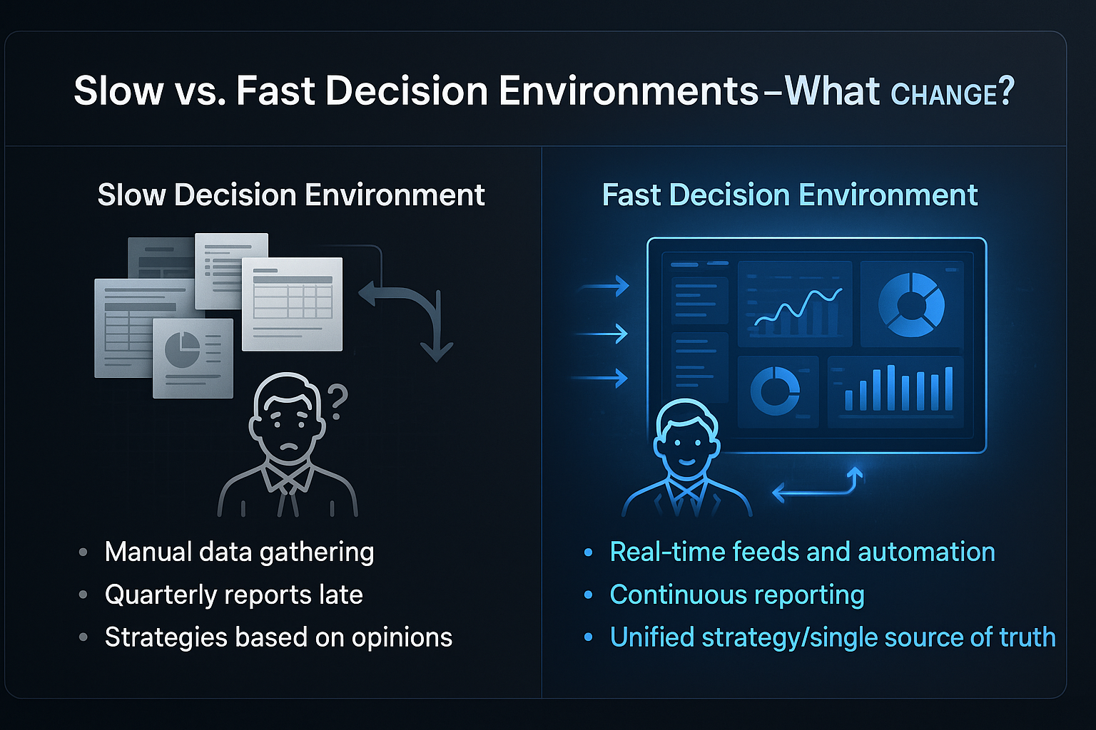 High-tech dashboard visual comparing slow and fast decision environments, highlighting manual data gathering and delays versus real-time unified analytics and confident leadership