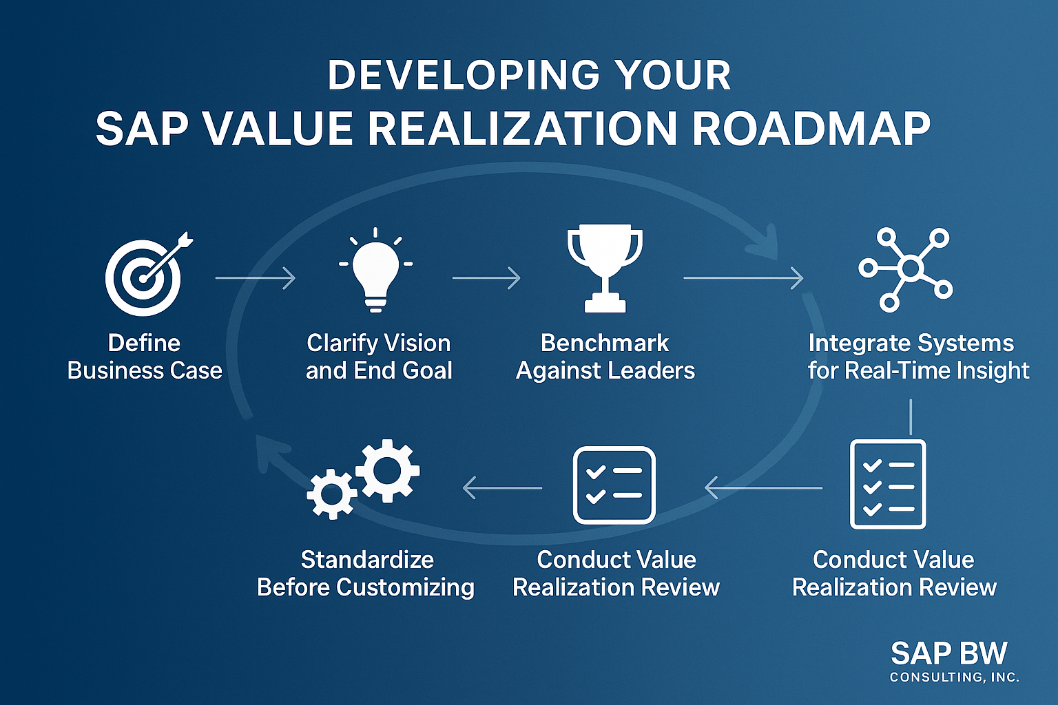 A high-tech blue infographic showing the step-by-step development of the SAP Value Realization Roadmap, outlining seven stages from defining business case to ongoing value realization review.