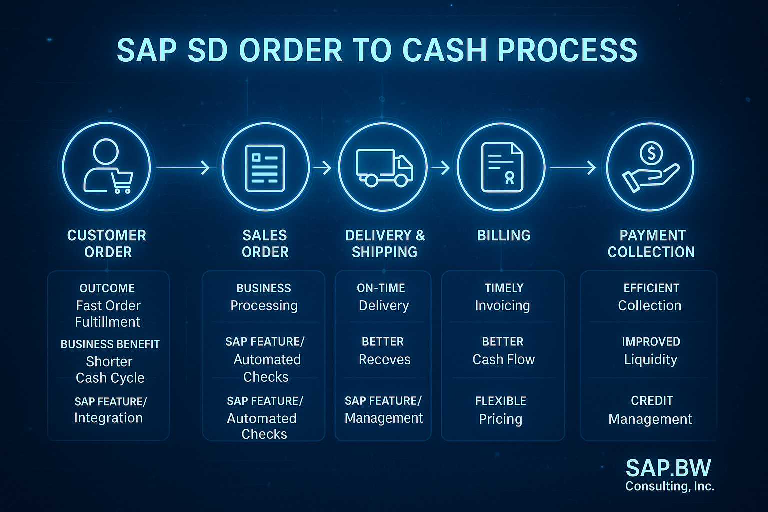 Visual overview of the SAP SD Order to Cash process, showing each stage from customer order to payment, with outcomes, benefits, and SAP features enabling each step.