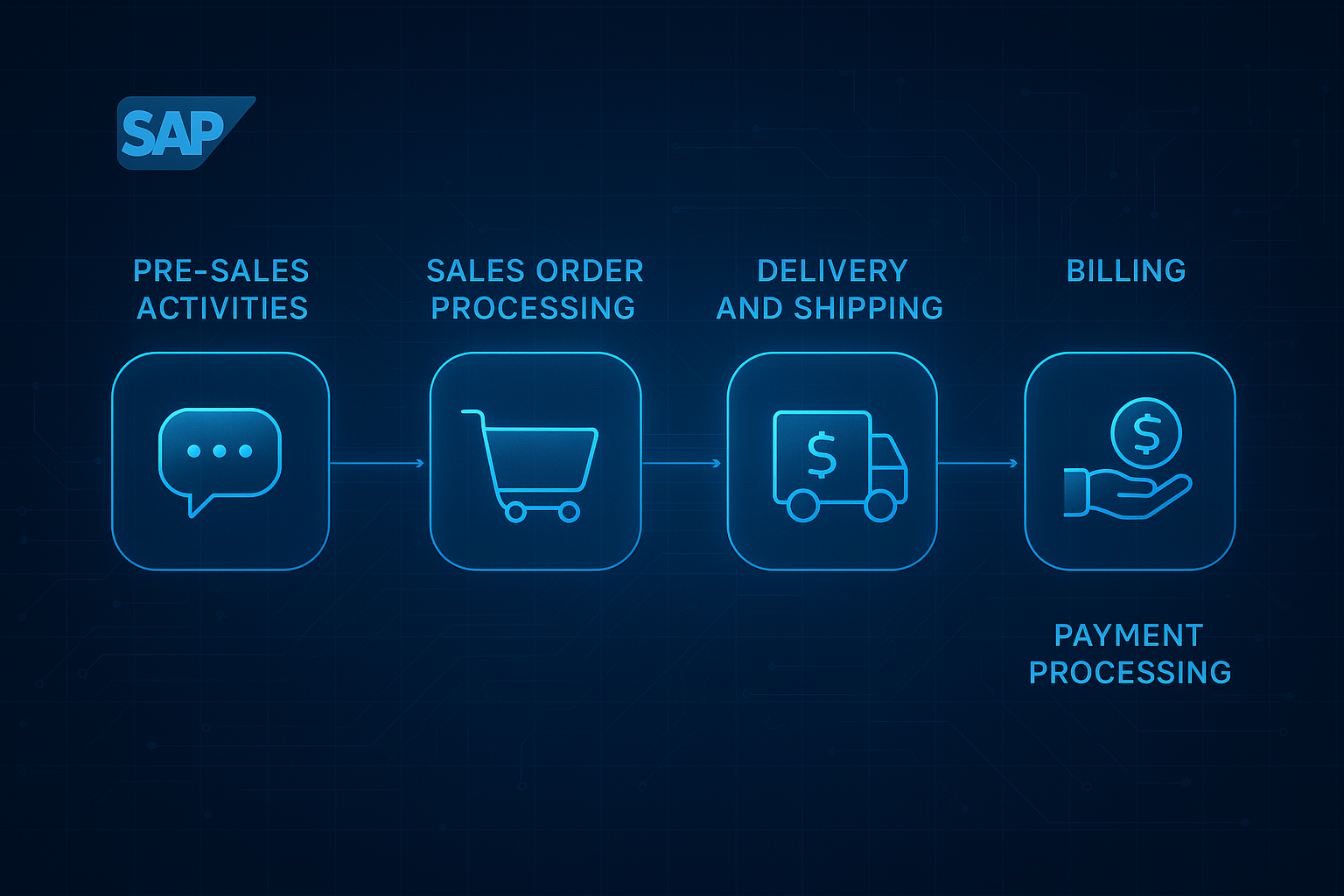 Diagram showing the five main steps of SAP SD Order to Cash: Pre-Sales Activities, Sales Order Processing, Delivery and Shipping, Billing, and Payment Processing, connected with a modern digital workflow.