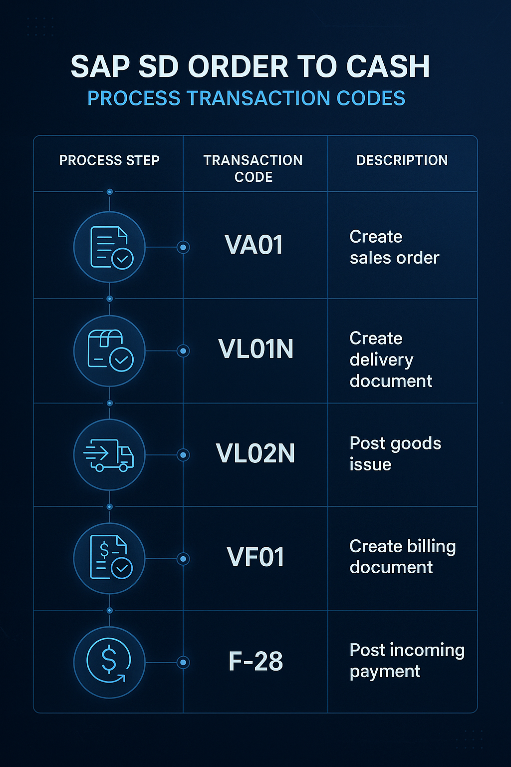 Table graphic summarizing SAP SD Order to Cash transaction codes and process steps in a high-tech blue digital style.