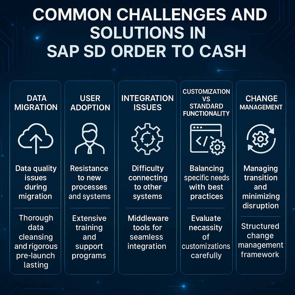 Graphic listing frequent SAP SD Order to Cash challenges like data migration and user adoption, with recommended solutions.