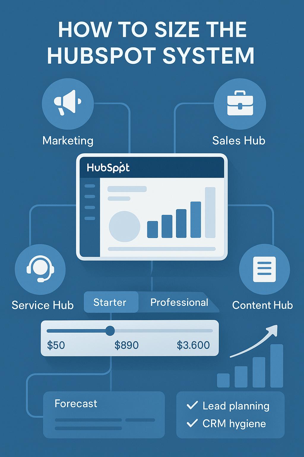 Infographic with HubSpot at the center, interconnected Hub icons (Marketing, Sales, Service, Content), tiered slider showing Starter, Professional, Enterprise pricing, a gauge for growing contact volumes, a forecast arrow, and checklist for lead planning and CRM hygiene. Clean, blue, high-tech design.