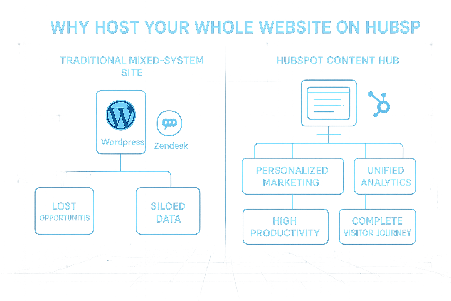 Infographic comparing a traditional mixed-system site (WordPress, Zendesk, labeled “Lost Opportunities” and “Siloed Data”) to a HubSpot Content Hub website with labeled benefits: “Personalized Marketing,” “Unified Analytics,” “High Productivity,” and “Complete Visitor Journey.” Clean headline reads “Why Host Your Whole Website on HubSpot?”