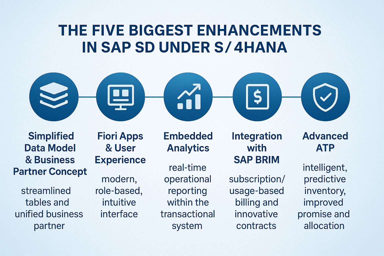 Infographic shows five key enhancements in SAP SD S/4HANA: simplified data model and business partner concept, Fiori apps and improved user experience, embedded analytics, SAP BRIM integration, and advanced ATP for inventory and order management.