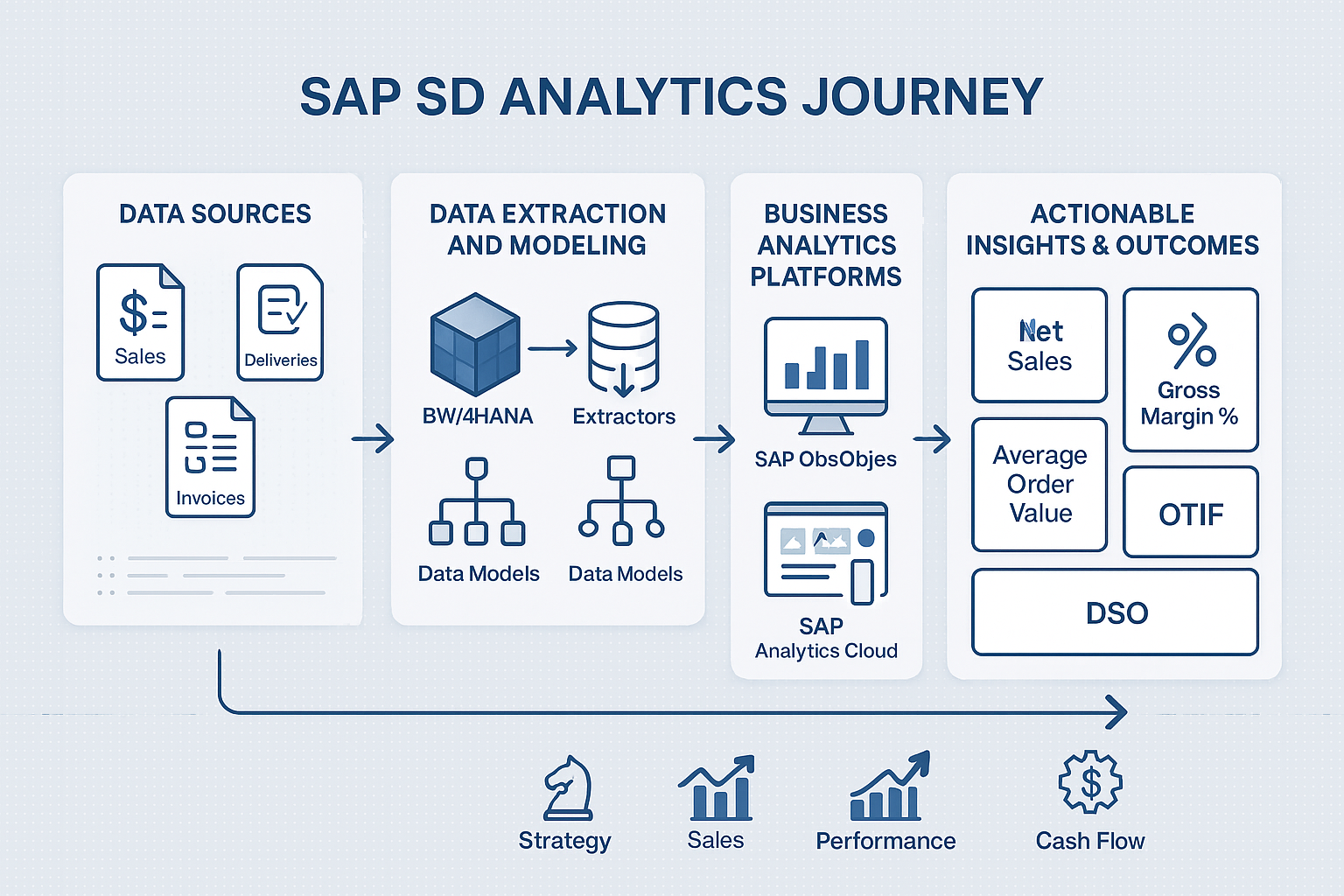 Infographic shows the SAP SD analytics journey: sales orders, deliveries, and invoices flow through data extraction and modeling (BW/4HANA, extractors, data models) into business analytics platforms (SAP BusinessObjects, Analytics Cloud), highlighting key sales KPIs—Net Sales, Gross Margin %, Average Order Value, OTIF, DSO—and how they drive strategic insight, improved sales performance, and better cash flow.