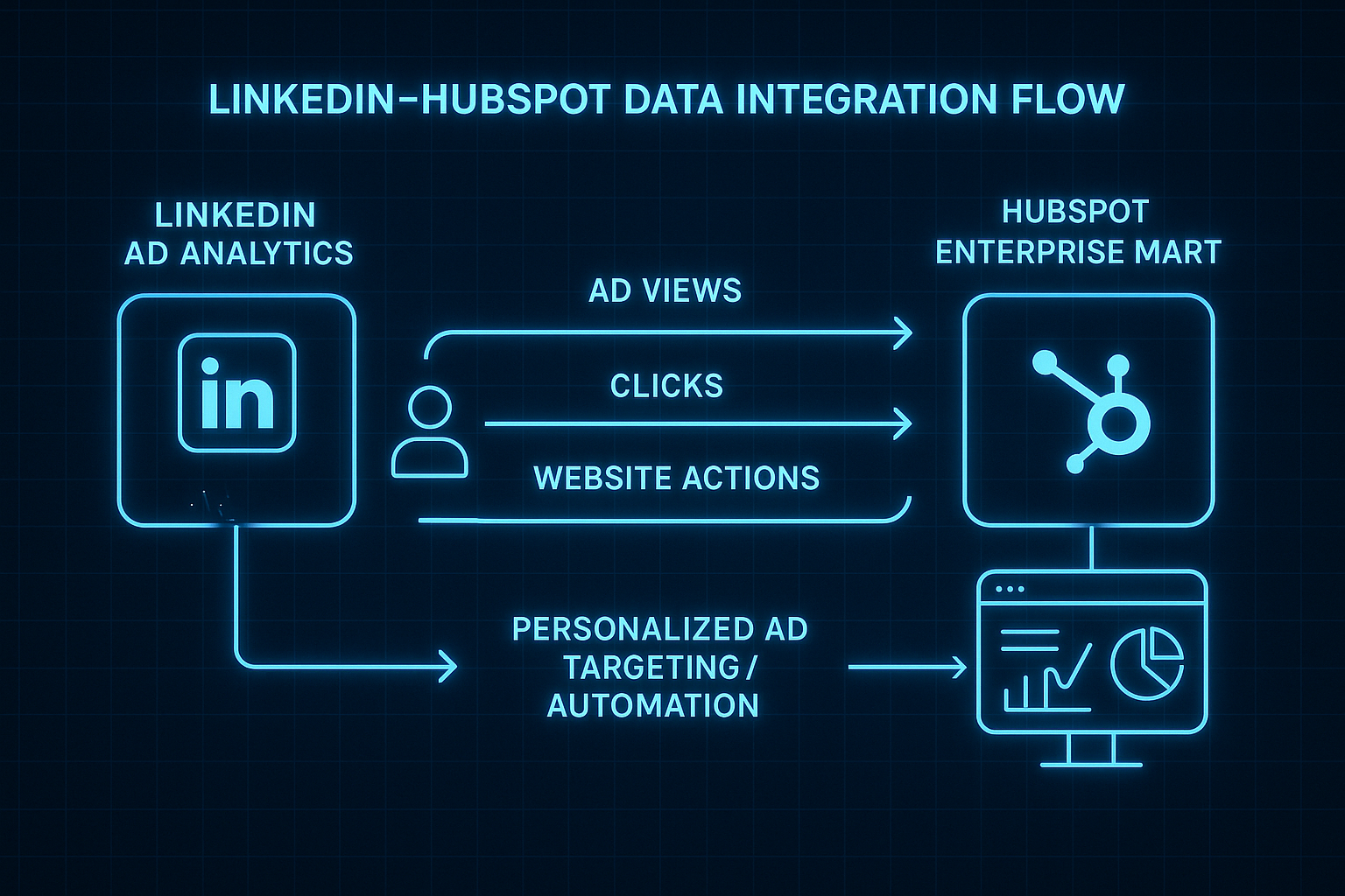 A schematic diagram showing the two-way data exchange between LinkedIn Ad Analytics and HubSpot, illustrating how user web actions influence ad targeting and personalized LinkedIn ad experiences.