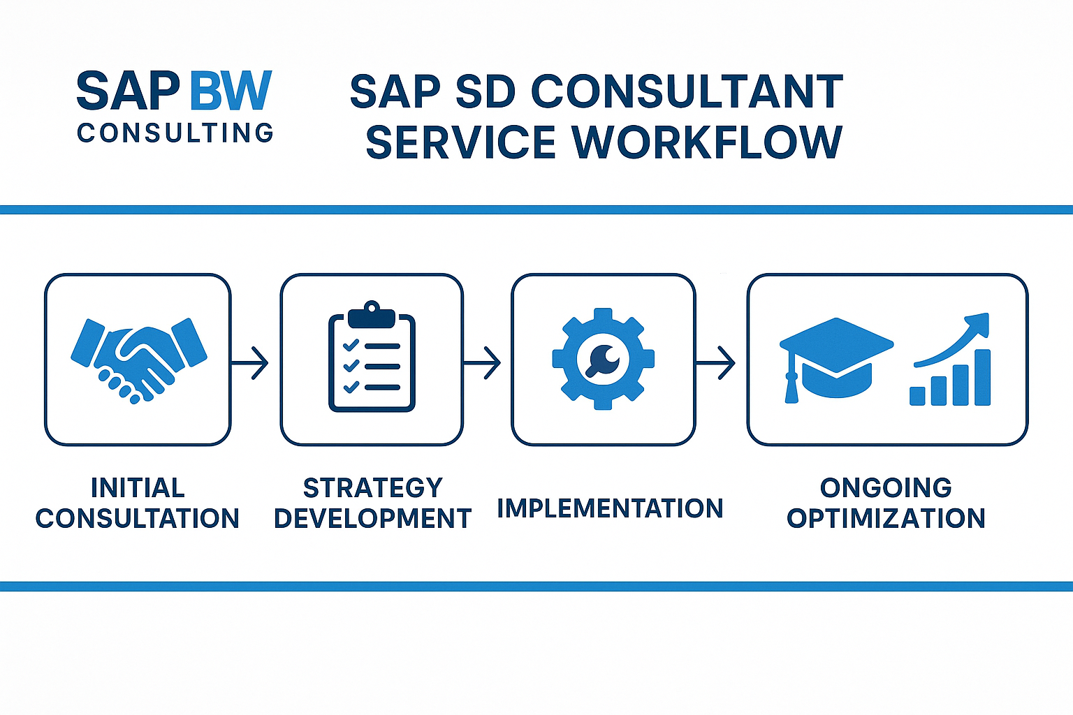 Infographic of SAP SD consultant service workflow, shown as a blue horizontal flowchart illustrating consultation, strategy, implementation, training, and optimization steps