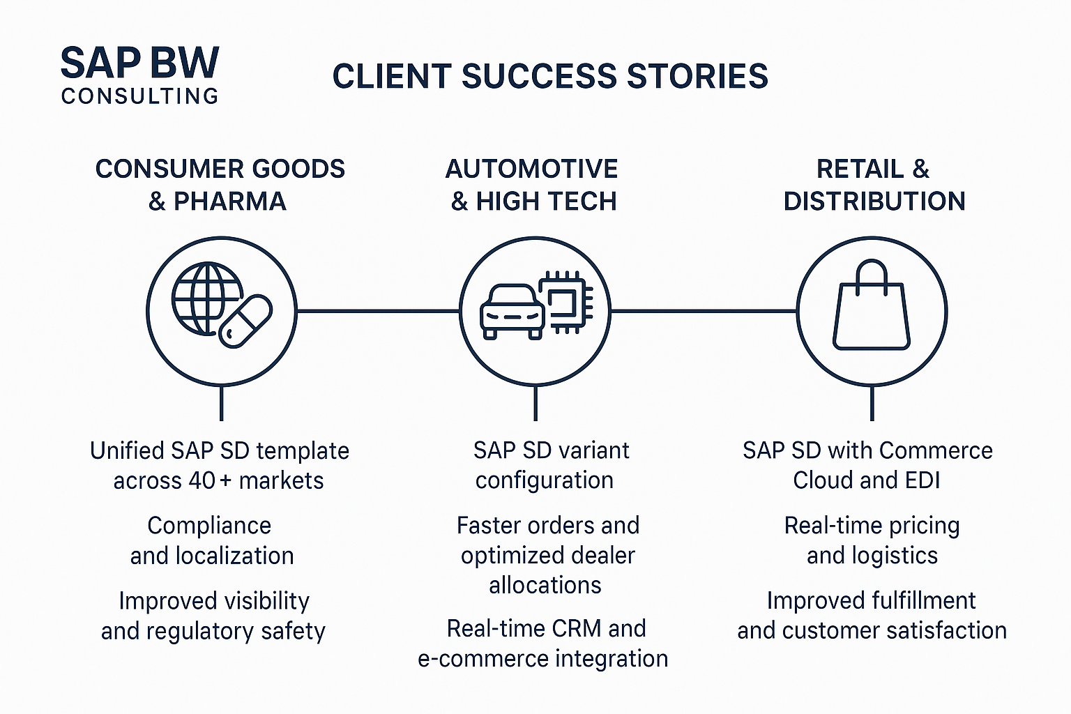 Infographic timeline of SAP SD consultant client success stories: solutions for global consumer goods, pharma, automotive, high tech, and retail, highlighting industry challenges, SAP SD solutions, and business outcomes.