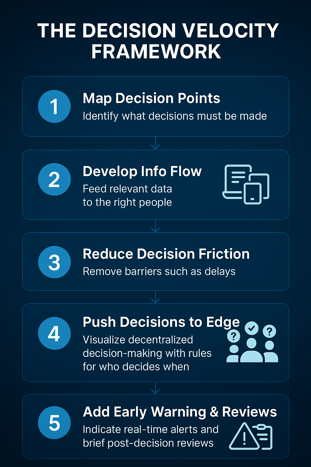 Decision Velocity Framework—steps to increase decision velocity in SAP-driven organizations, from KPI standardization through pipeline building, dashboard rituals, distributed decisions, and early warning signals.