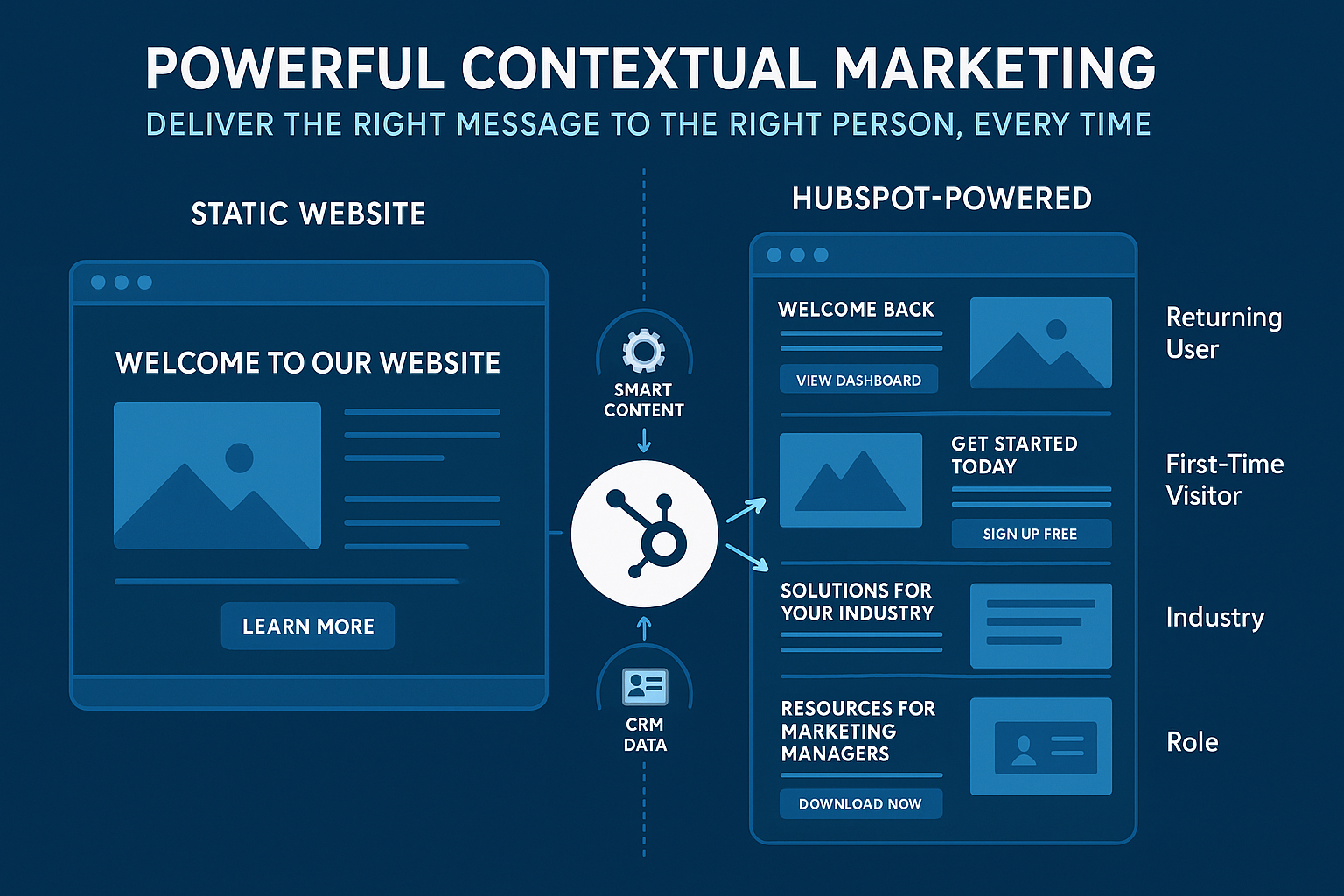 Infographic contrasting a static website where all visitors see the same generic message, with a HubSpot-powered website displaying headlines, calls-to-action, and resources tailored to each visitor segment (returning user, industry, role). Includes icons for Smart Content and CRM Data centered around the HubSpot logo to show how dynamic personalization works.