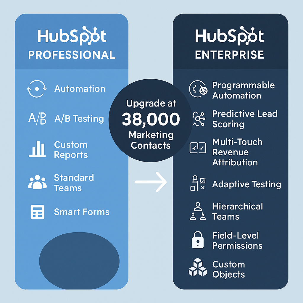 Infographic comparing HubSpot Professional and Enterprise plans side-by-side. Professional panel shows icons for Automation, A/B Testing, Custom Reports, Standard Teams, and Smart Forms. Enterprise panel shows icons for Programmable Automation, Predictive Lead Scoring, Multi-Touch Revenue Attribution, Adaptive Testing, Hierarchical Teams, Field-Level Permissions, and Custom Objects. The center highlights “Upgrade at 38,000 Marketing Contacts” with a clear arrow indicating when to consider upgrading.