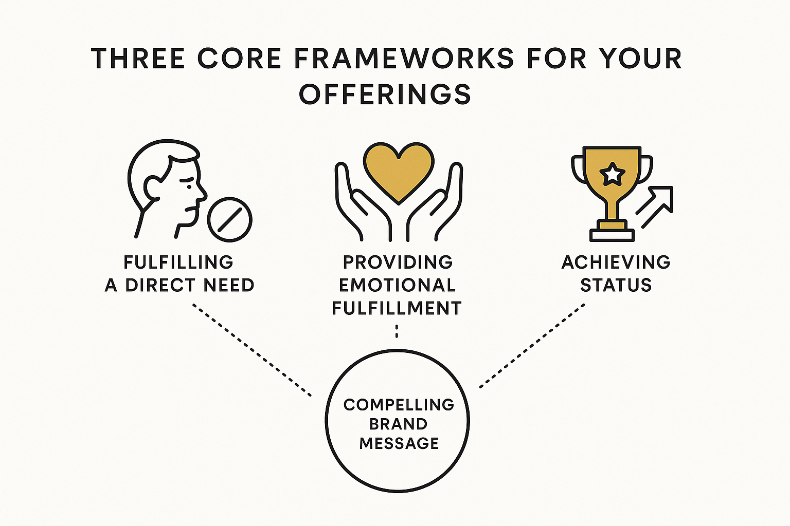 3 Core Offering Frameworks