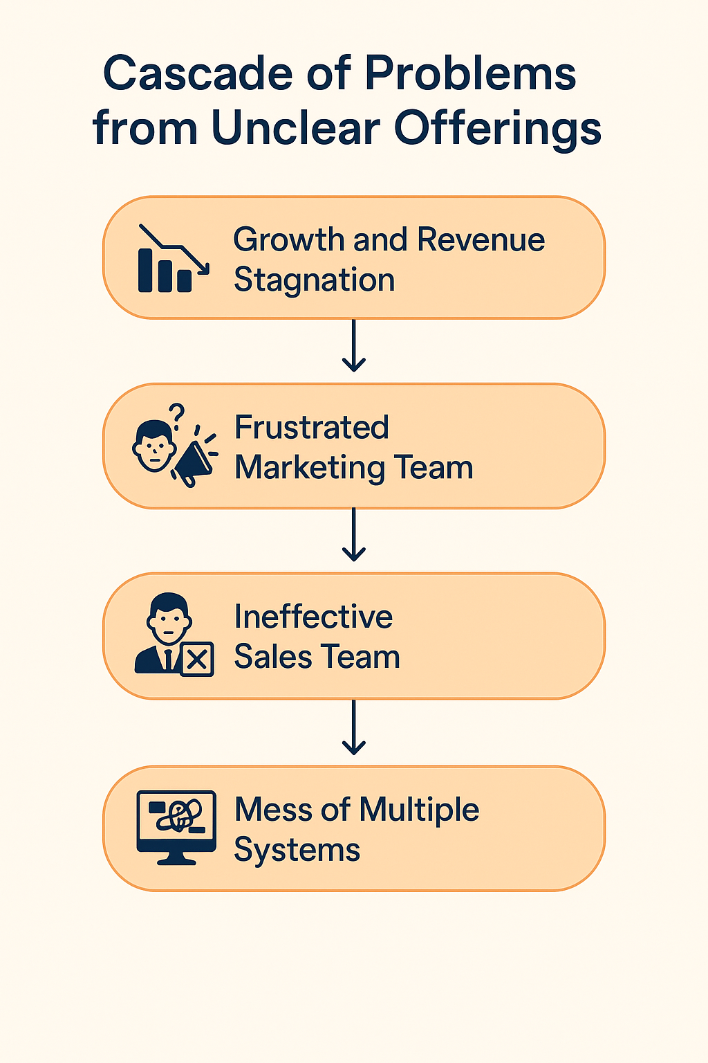 Cascade of Interrelated Problems