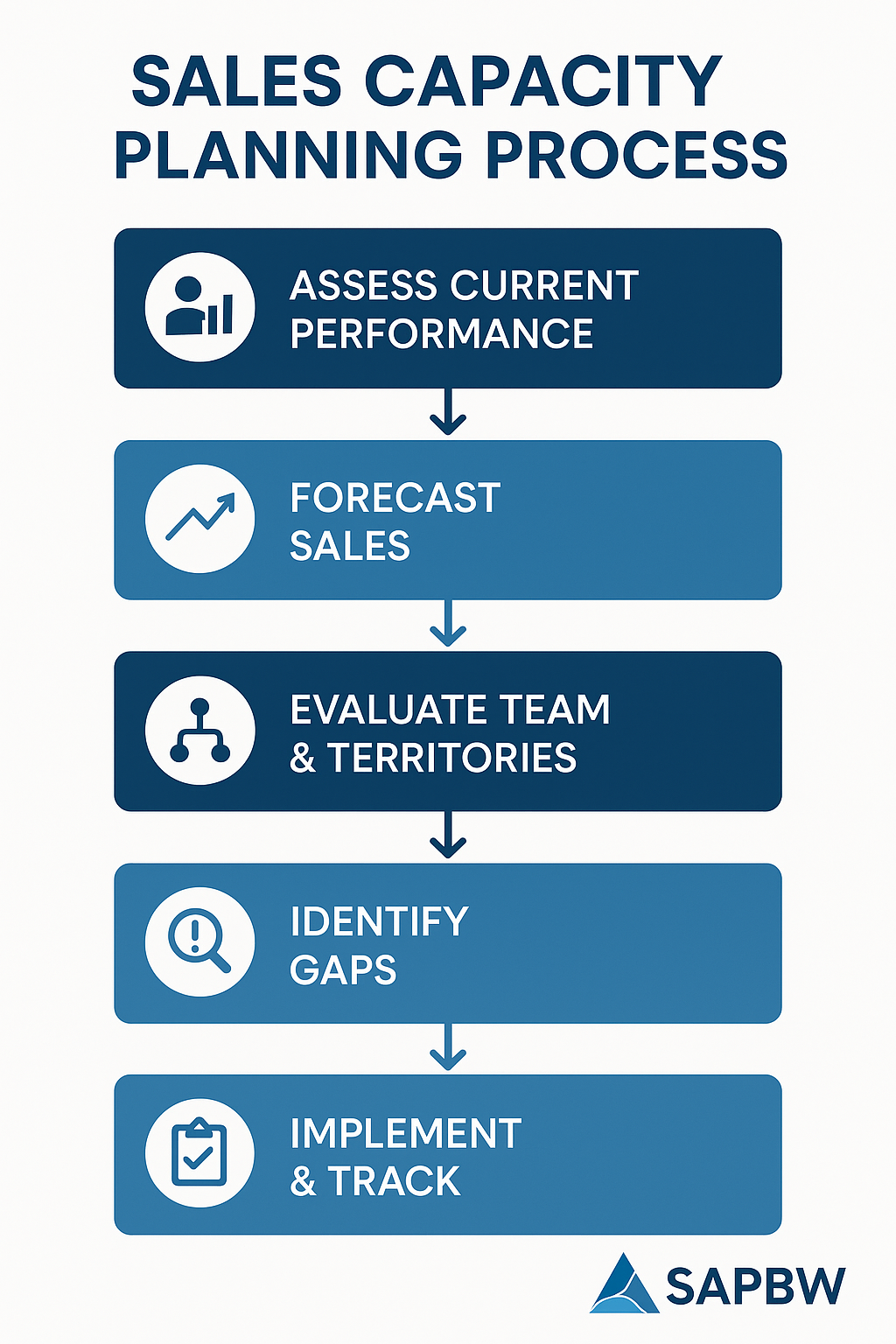 Sales Capacity Planning Process