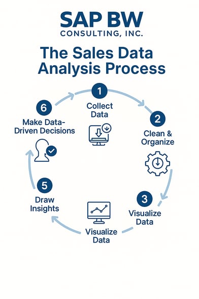 Sales Data Analysis Process