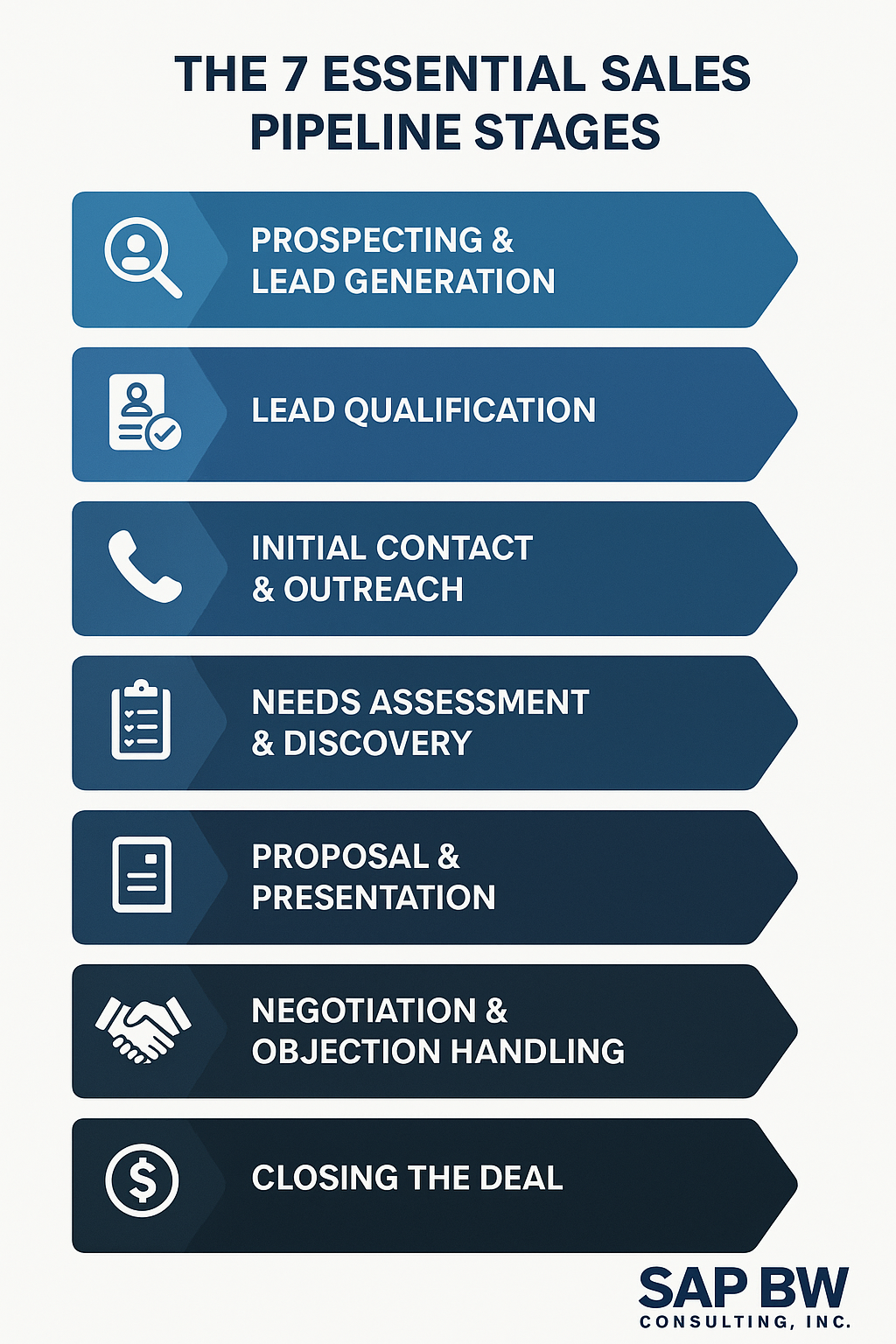 Typical Sales Pipeline Stages
