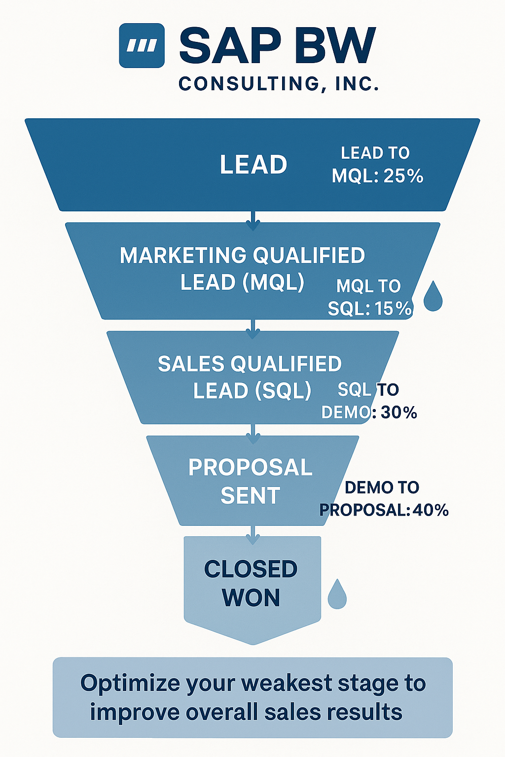 Sales Funnel Conversion Rate Optimization