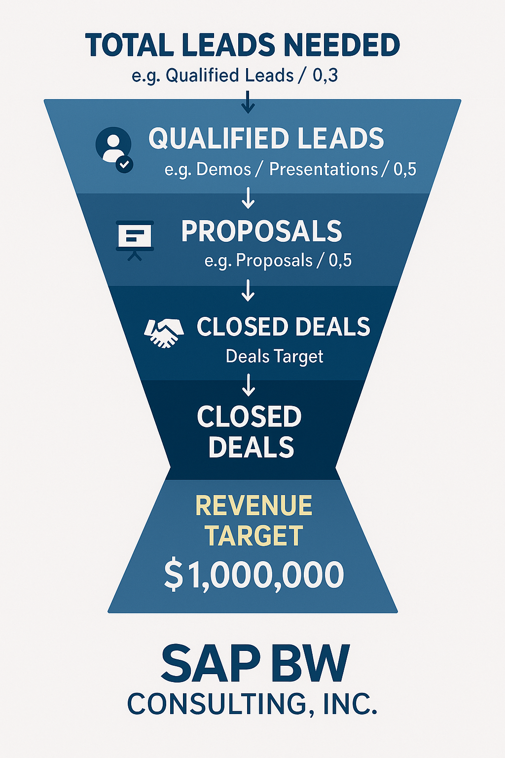 Reverse Sales Funnel