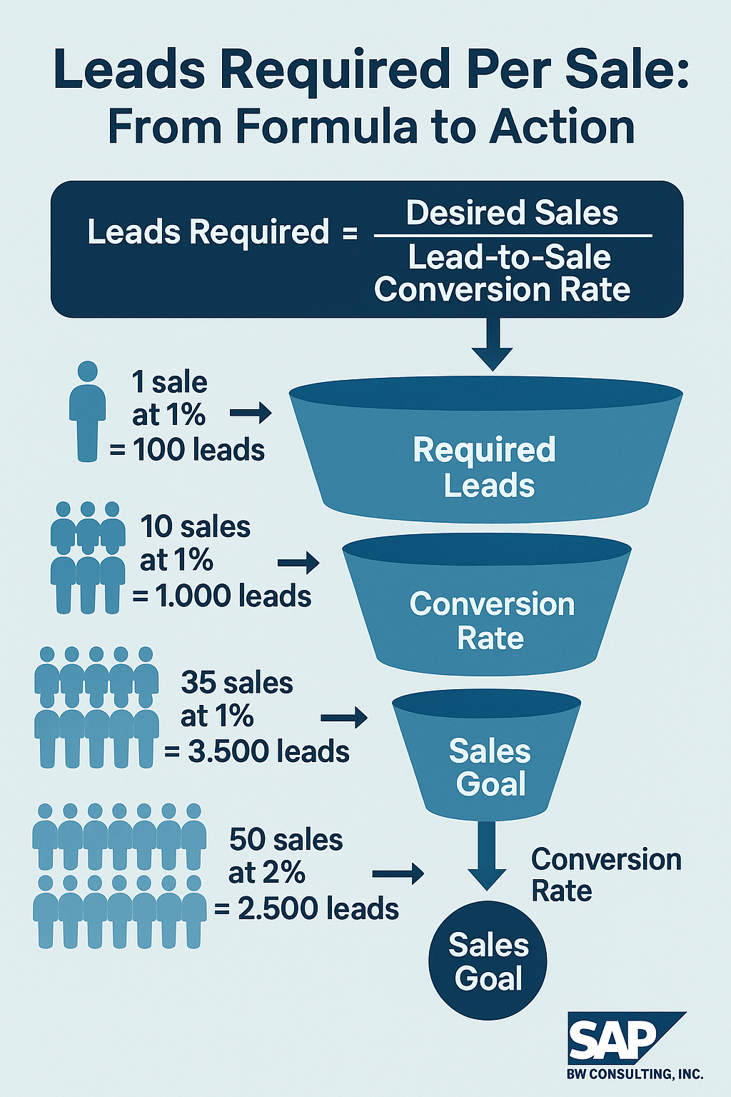Leads Required Per Sale Formula Infographic