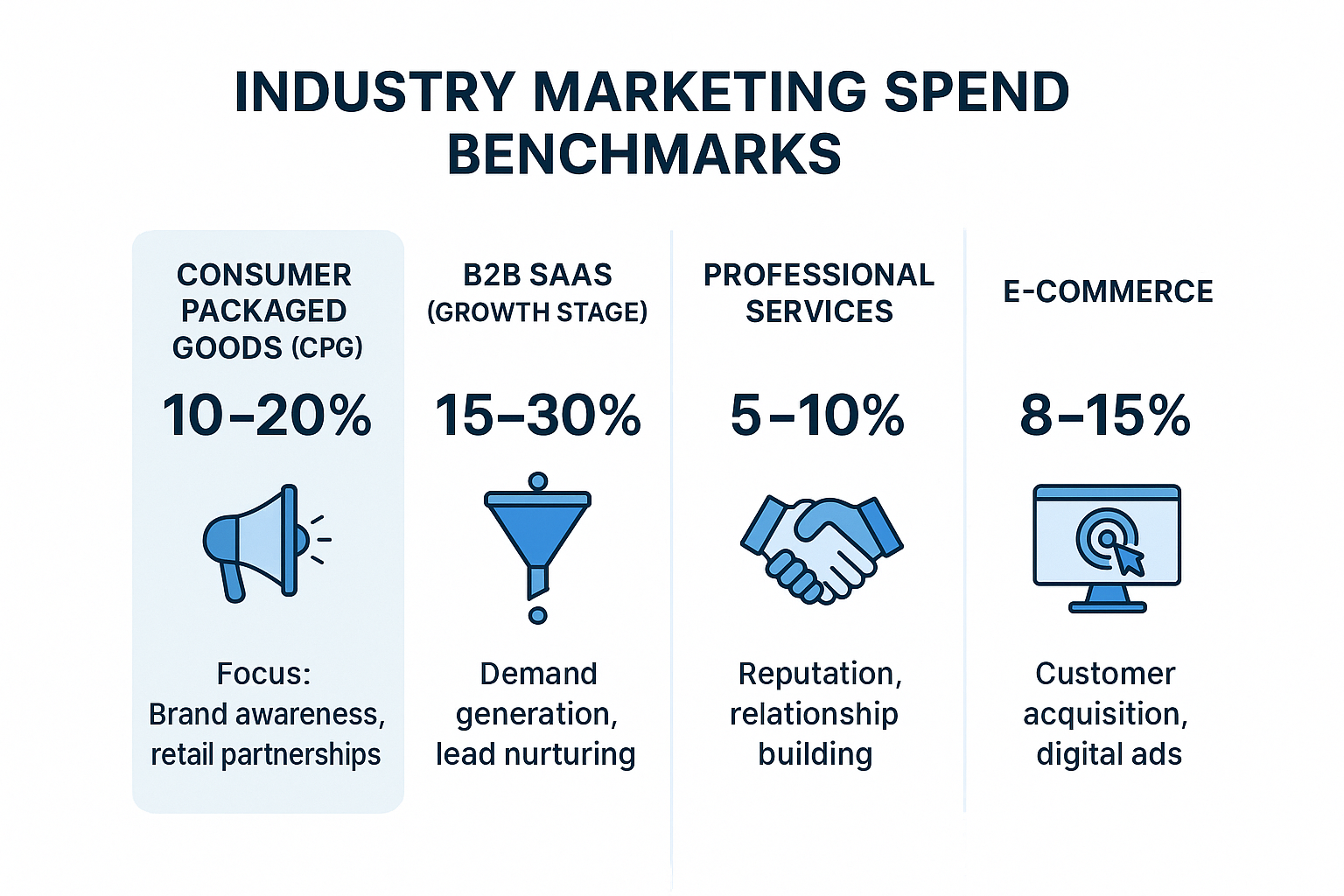 Industry Marketing Spend Benchmarks